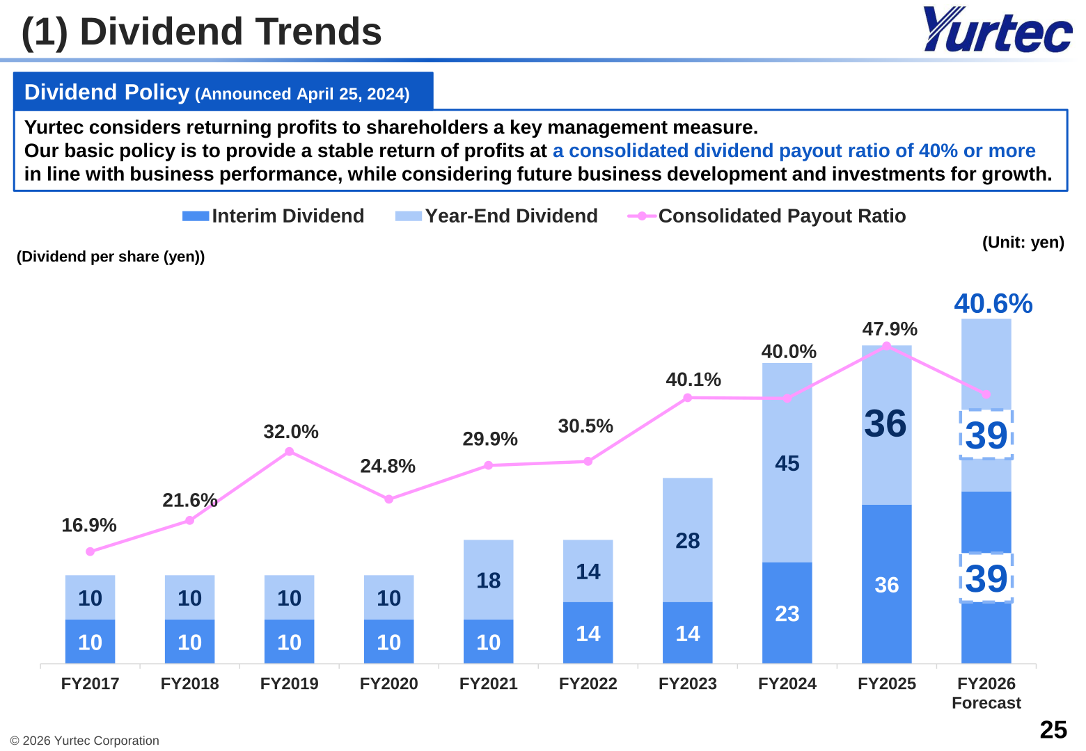 Dividend trends and forecast showing interim and year-end dividends per share and the consolidated payout ratio