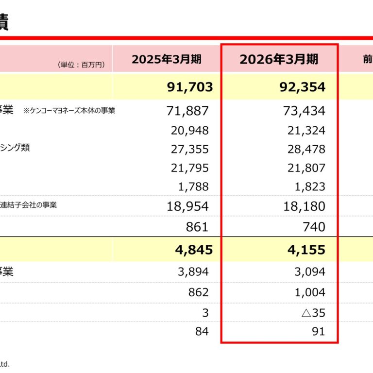 KENKO Mayonnaise (2915): FY2025 Results Summary — Higher Sales but Lower Profit on Egg Costs; Annual Dividend Raised by 24 Yen to 67 Yen