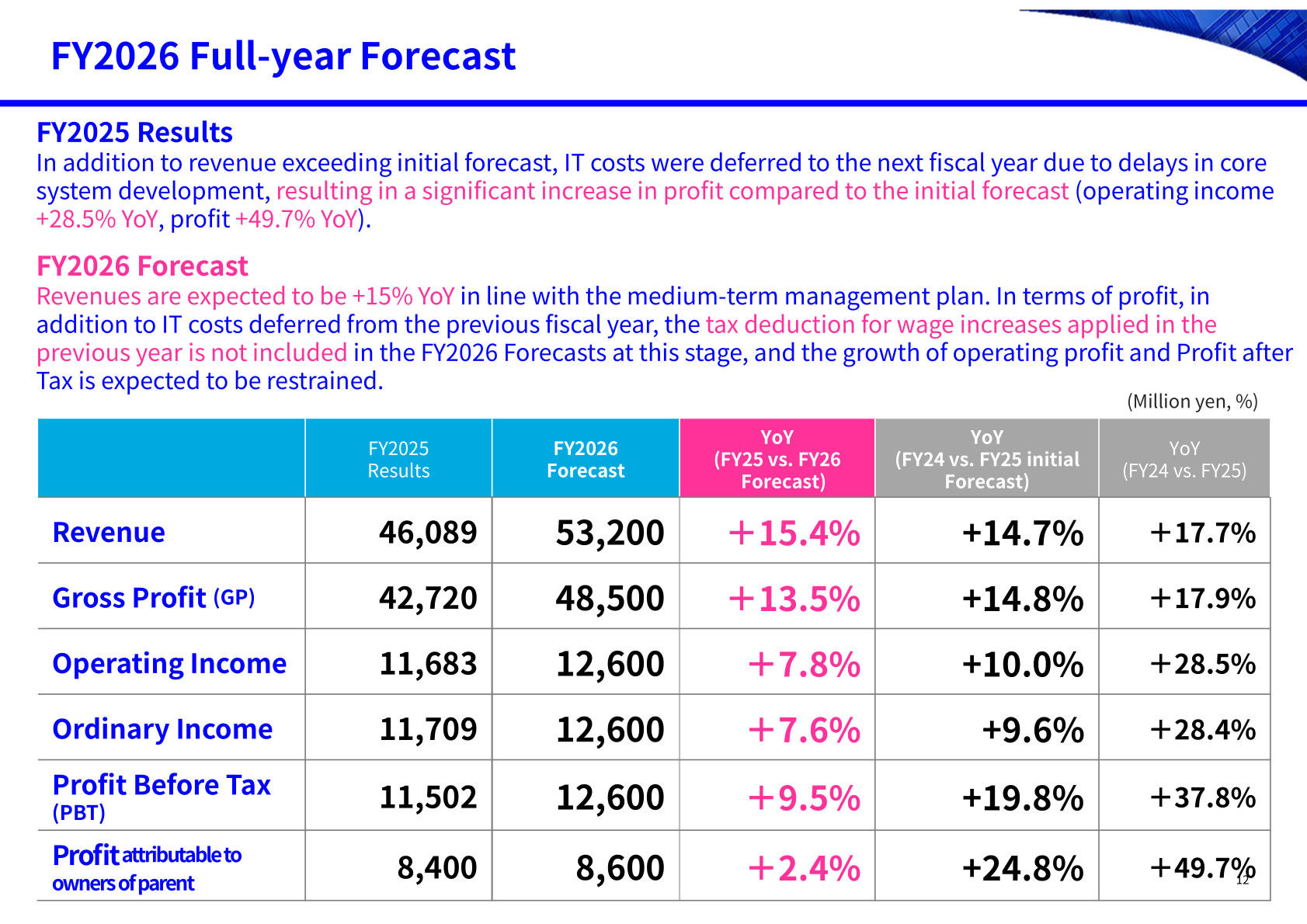 FY2026 full-year forecast against FY2025 results