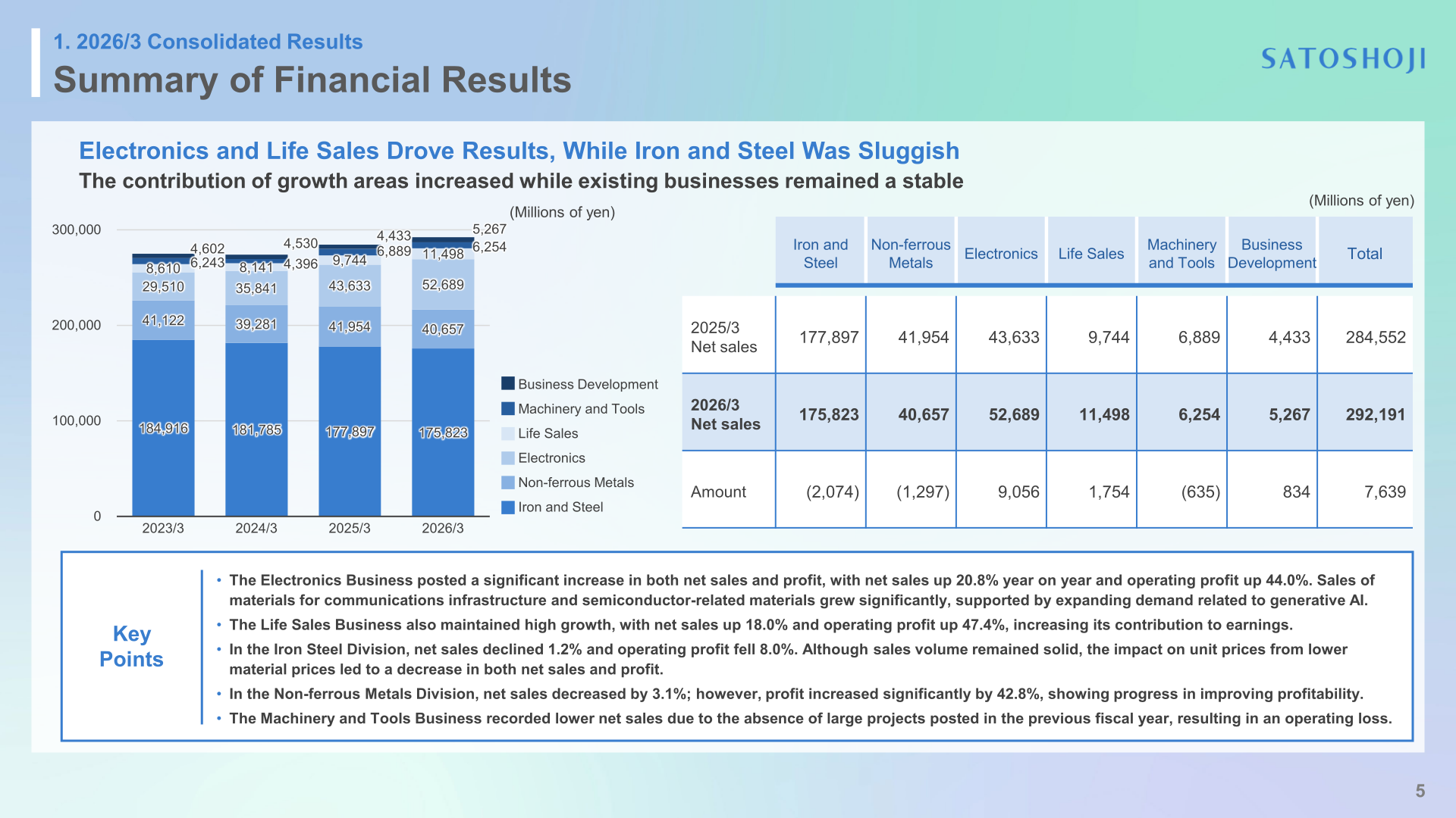 Net sales by business segment from 2023/3 to 2026/3