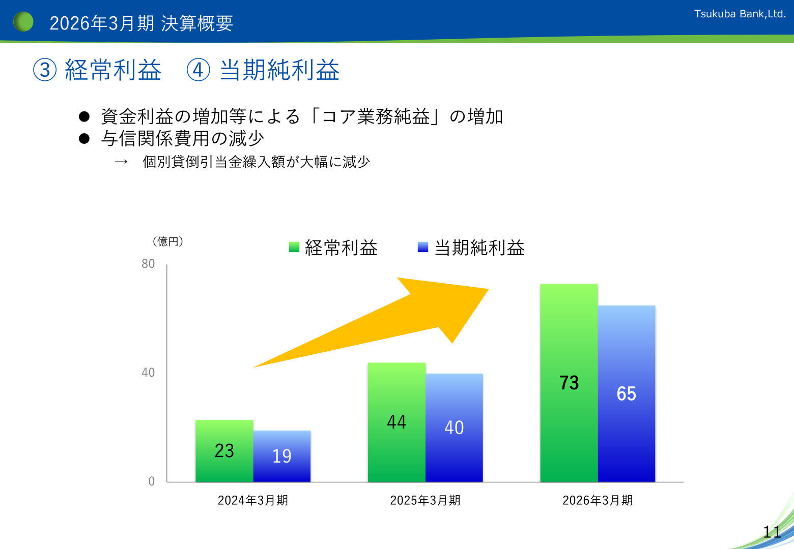 Trend in ordinary profit and net income