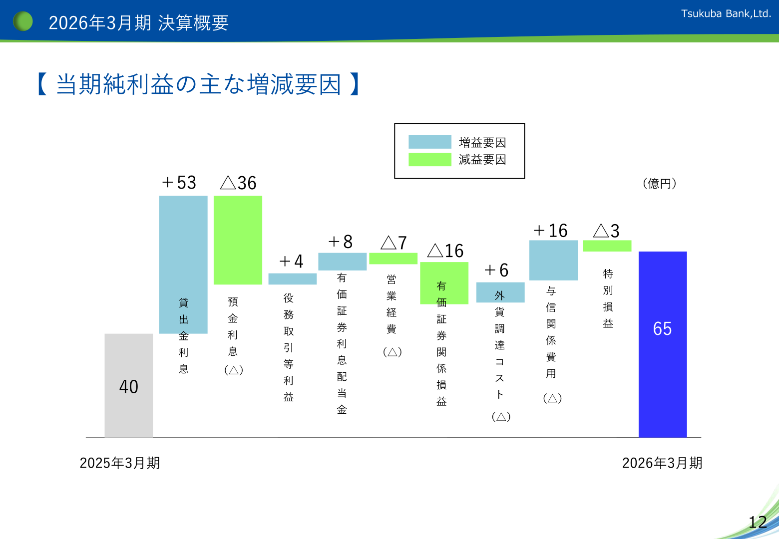 Main factors behind the change in net income