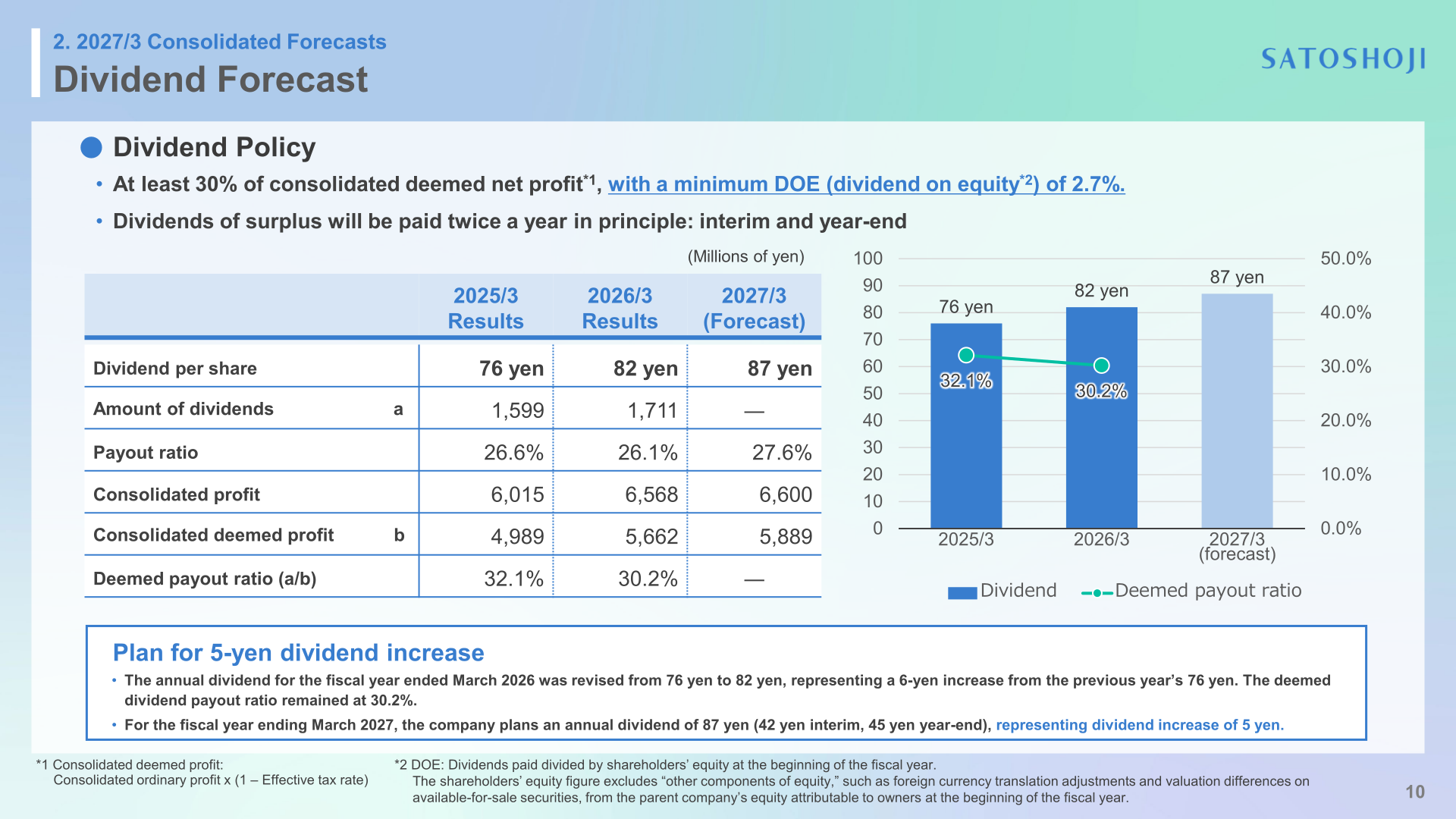 Dividend per share and deemed payout ratio from 2025/3 to 2027/3 (forecast)