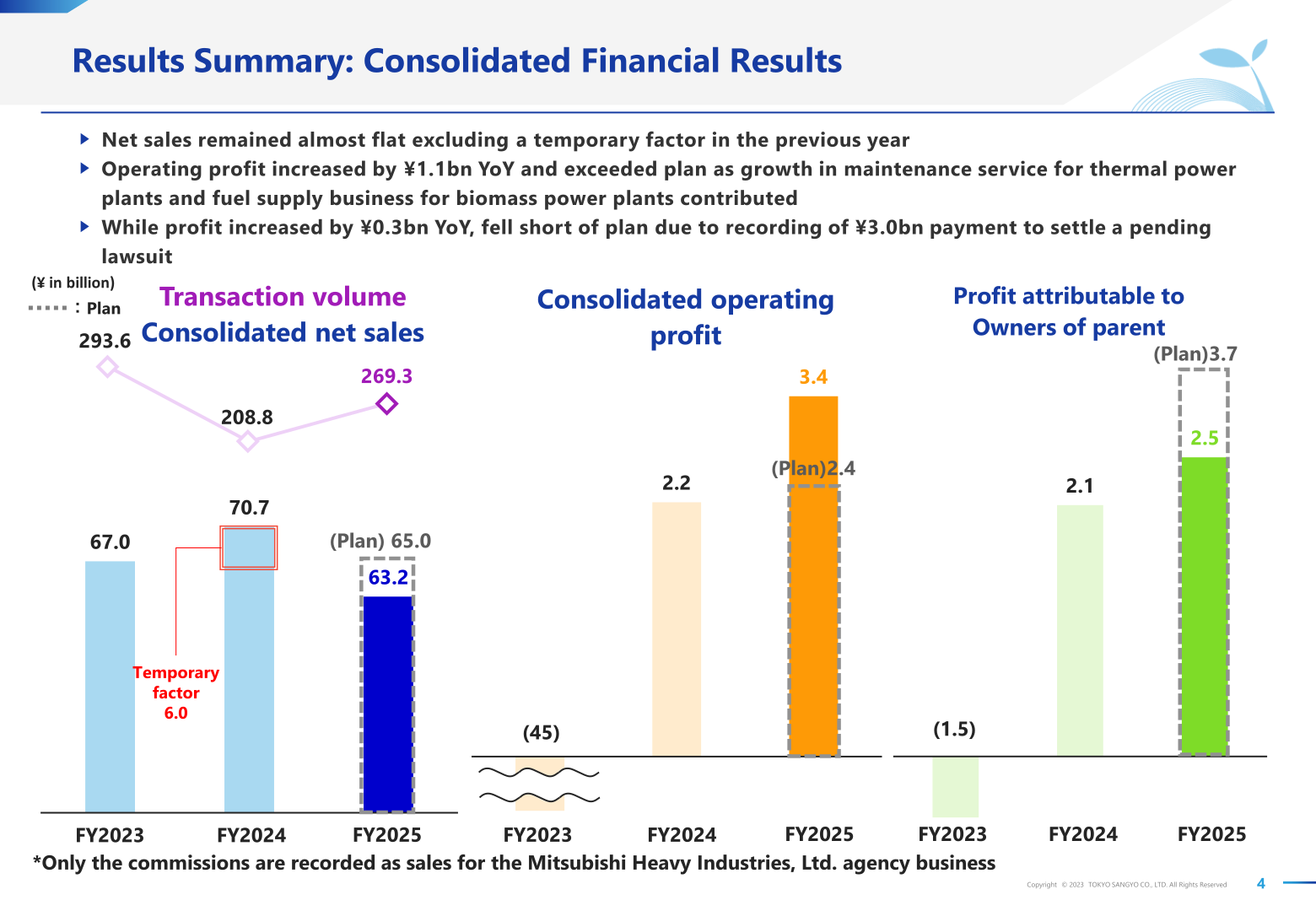 Bar charts of consolidated net sales, operating profit, and profit attributable to owners of parent for FY2023-FY2025 versus plan