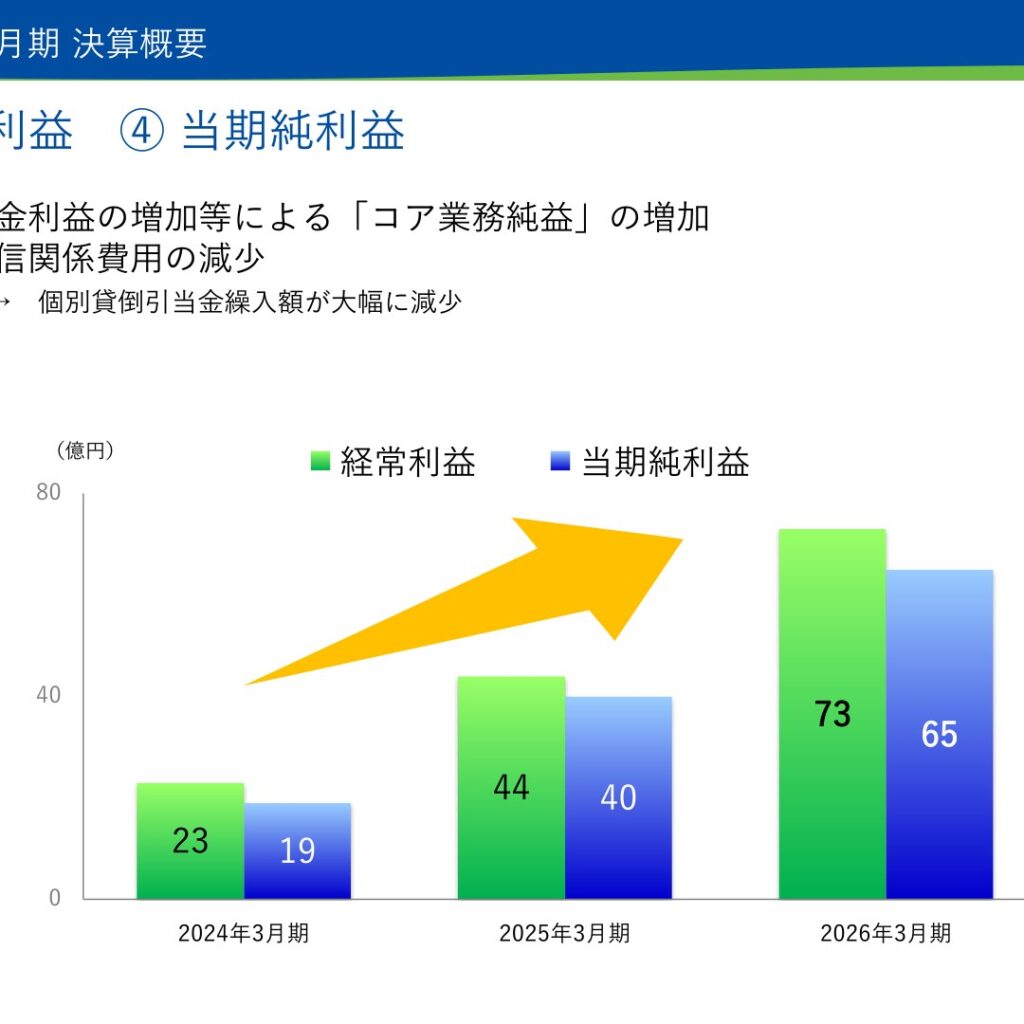 Tsukuba Bank (8338): FY2025 Results Summary — Record Profit as Credit Costs Fall Sharply