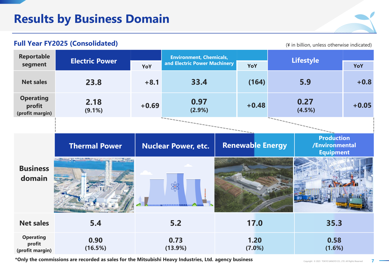 Table of net sales and operating profit by reportable segment and by business domain for Full Year FY2025