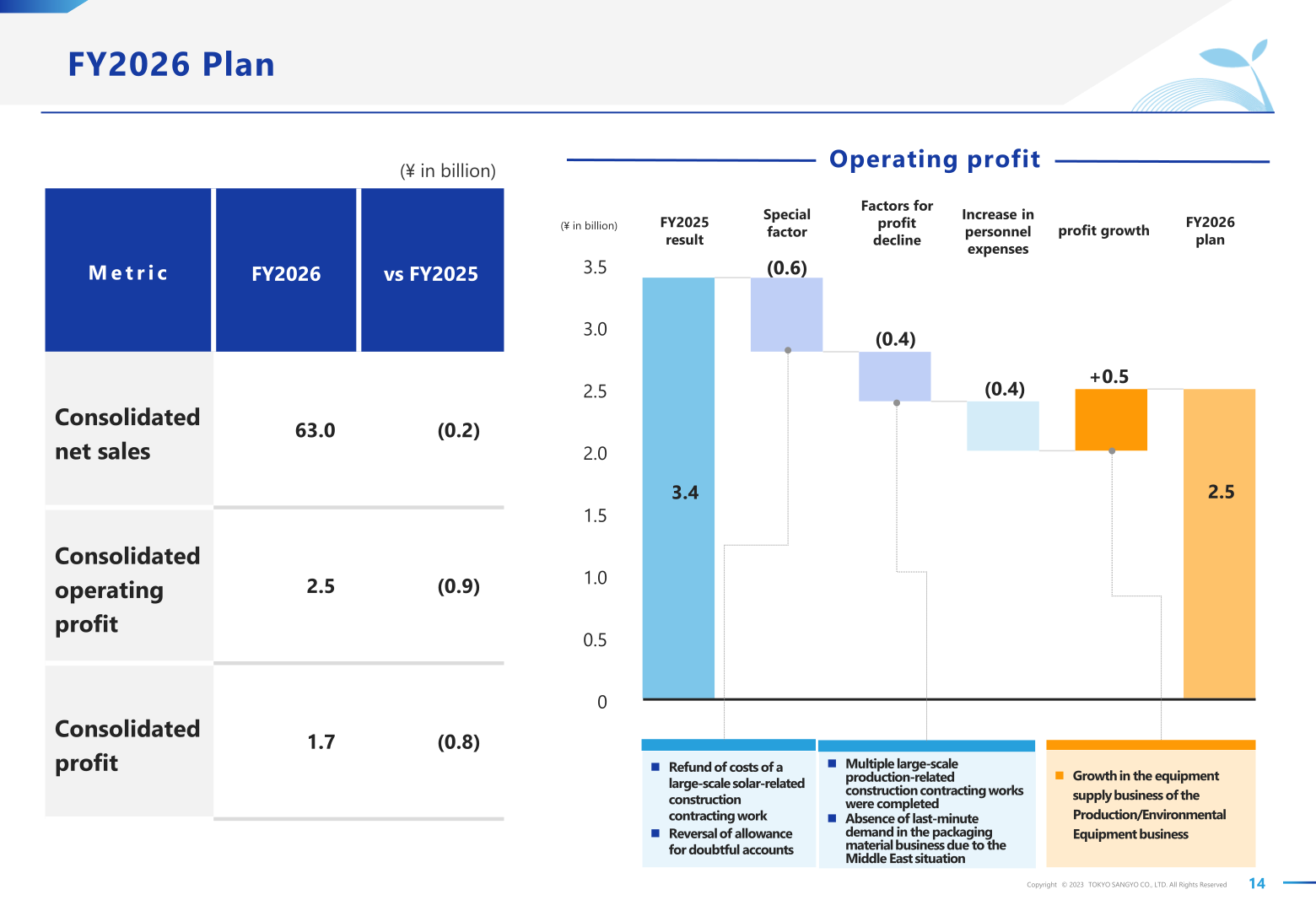 FY2026 operating profit plan table and profit bridge waterfall chart from FY2025 result to FY2026 plan