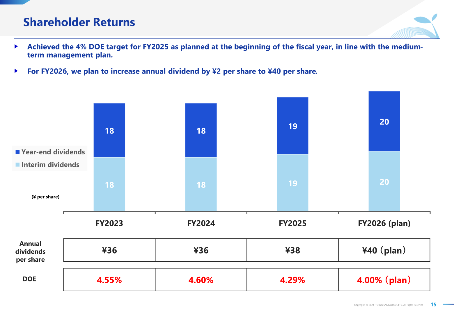 Bar chart of interim and year-end dividends per share and DOE, FY2023-FY2026 (plan)