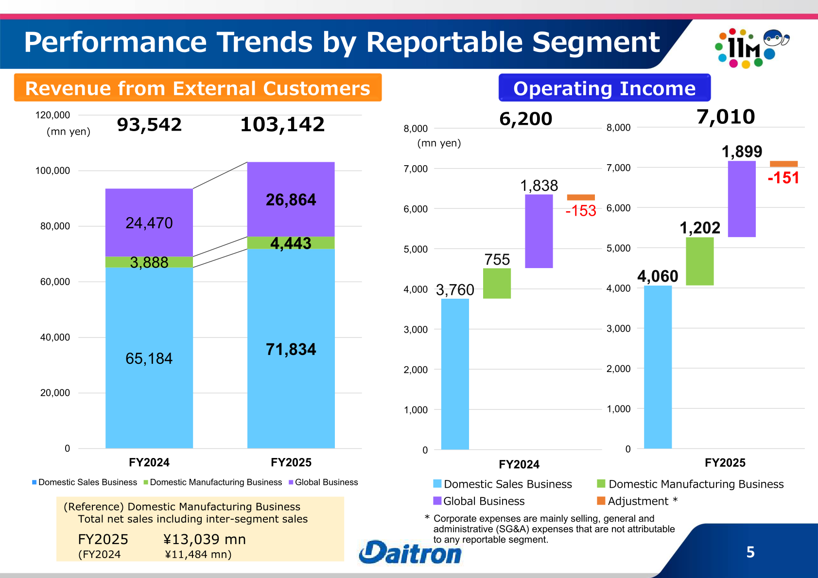 Performance trends by reportable segment: revenue from external customers and operating income for FY2024 and FY2025