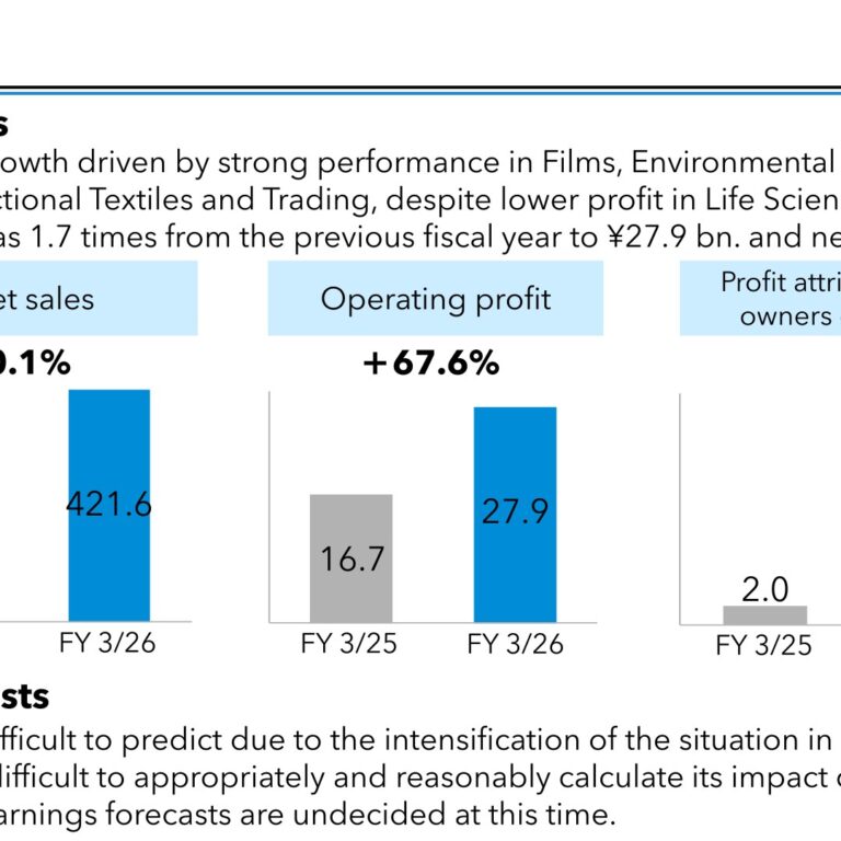 Toyobo (3101): FY2025 Results Summary — Operating Profit Up 67.6% on Films Recovery; Next-Year Forecast Undetermined