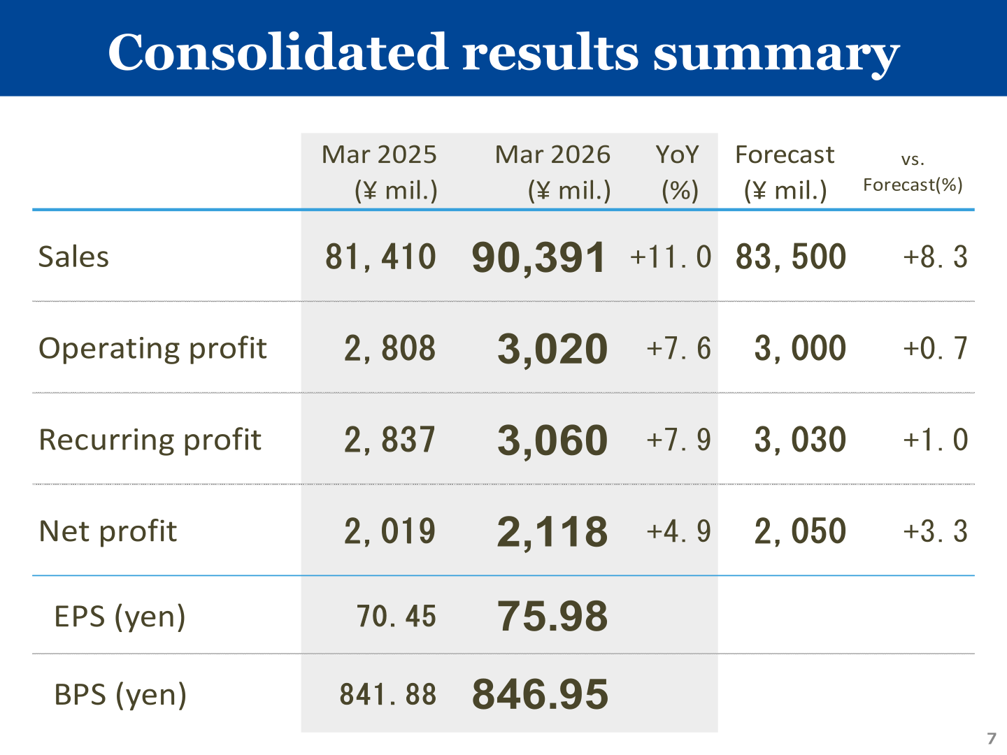 Consolidated results summary table for the fiscal year ended March 2026
