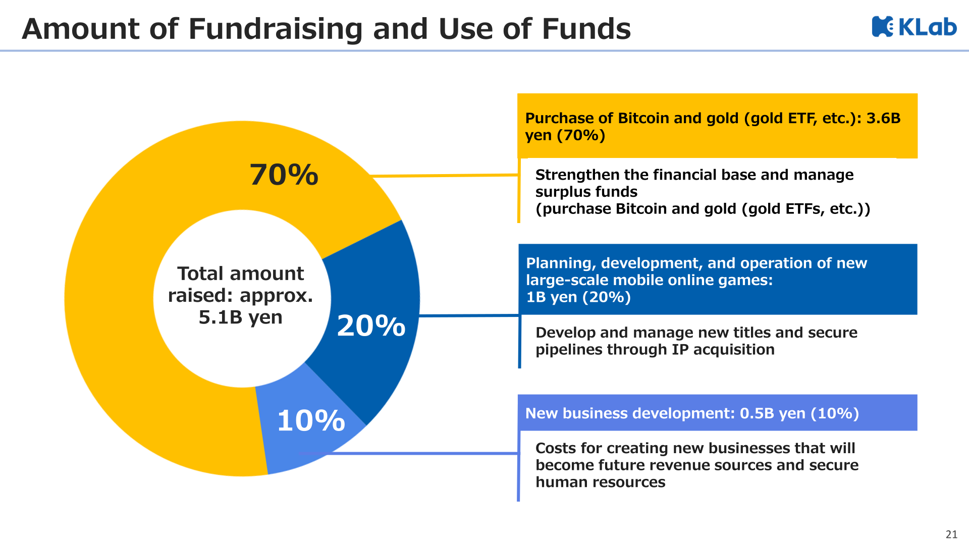 Donut chart of KLab's approximately 5.1B yen fundraising and use of funds: Bitcoin and gold 70%, new games 20%, new businesses 10%