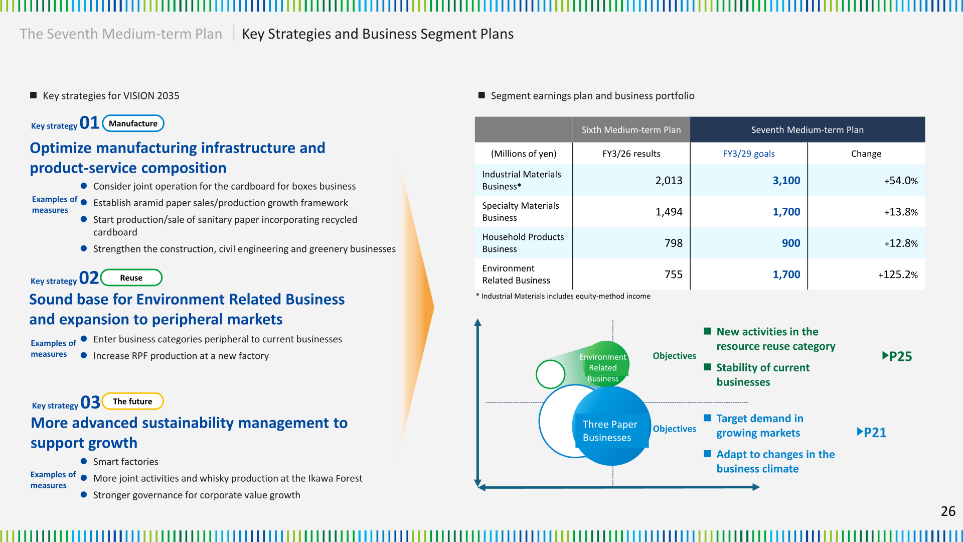 Tokushu Tokai Paper Seventh Medium-term Plan key strategies and segment earnings plan