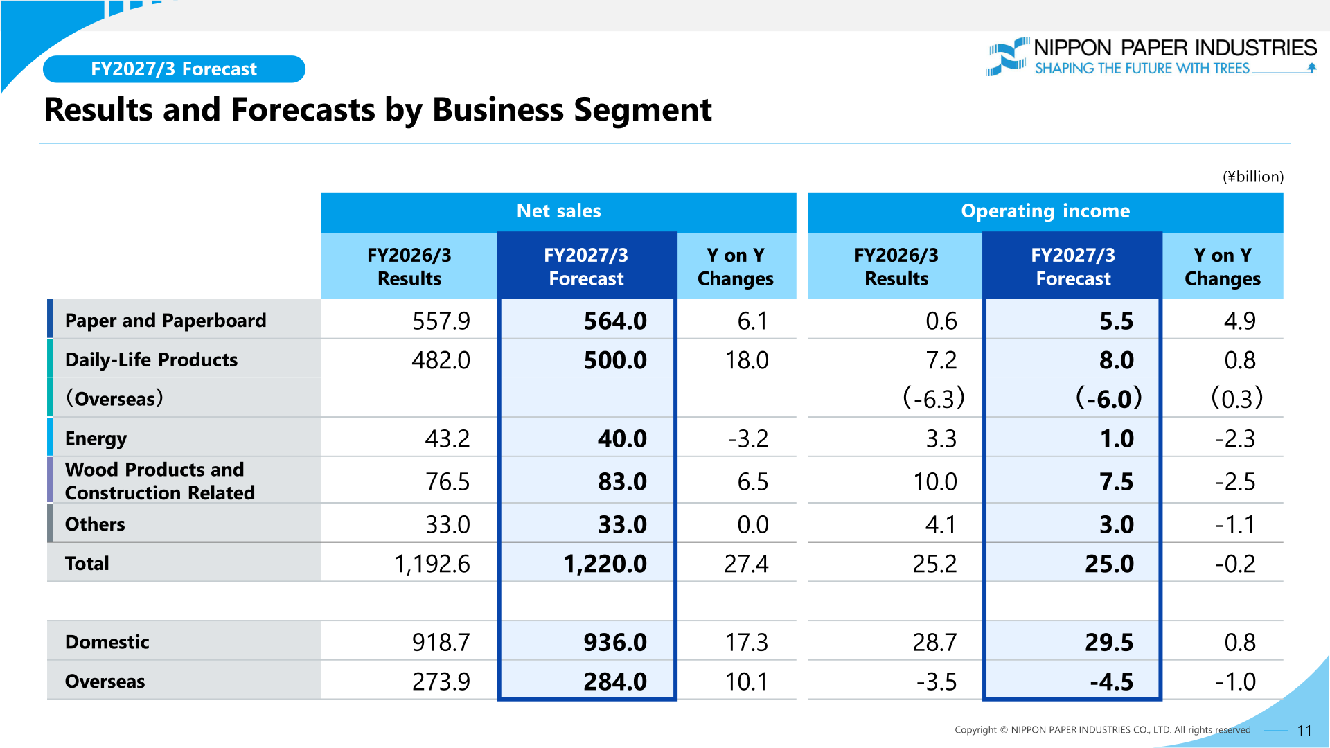 Nippon Paper Industries results and forecasts by business segment, FY2026/3 results and FY2027/3 forecast