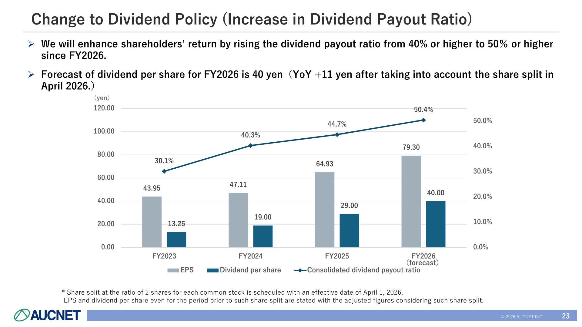 AUCNET EPS, dividend per share and payout ratio from FY2023 to the FY2026 forecast