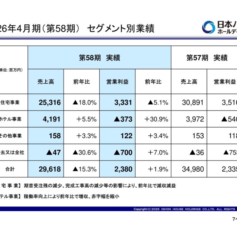 Nihon House Holdings (1873): FY2025 Results Summary — Lower Sales but Higher Profit, with a Planned Dividend of 12 Yen