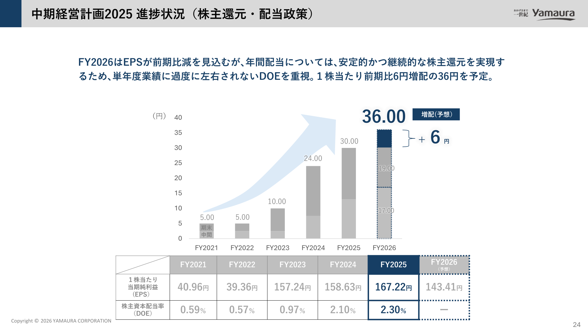Shareholder returns and dividend policy: trend in dividend per share together with EPS and DOE
