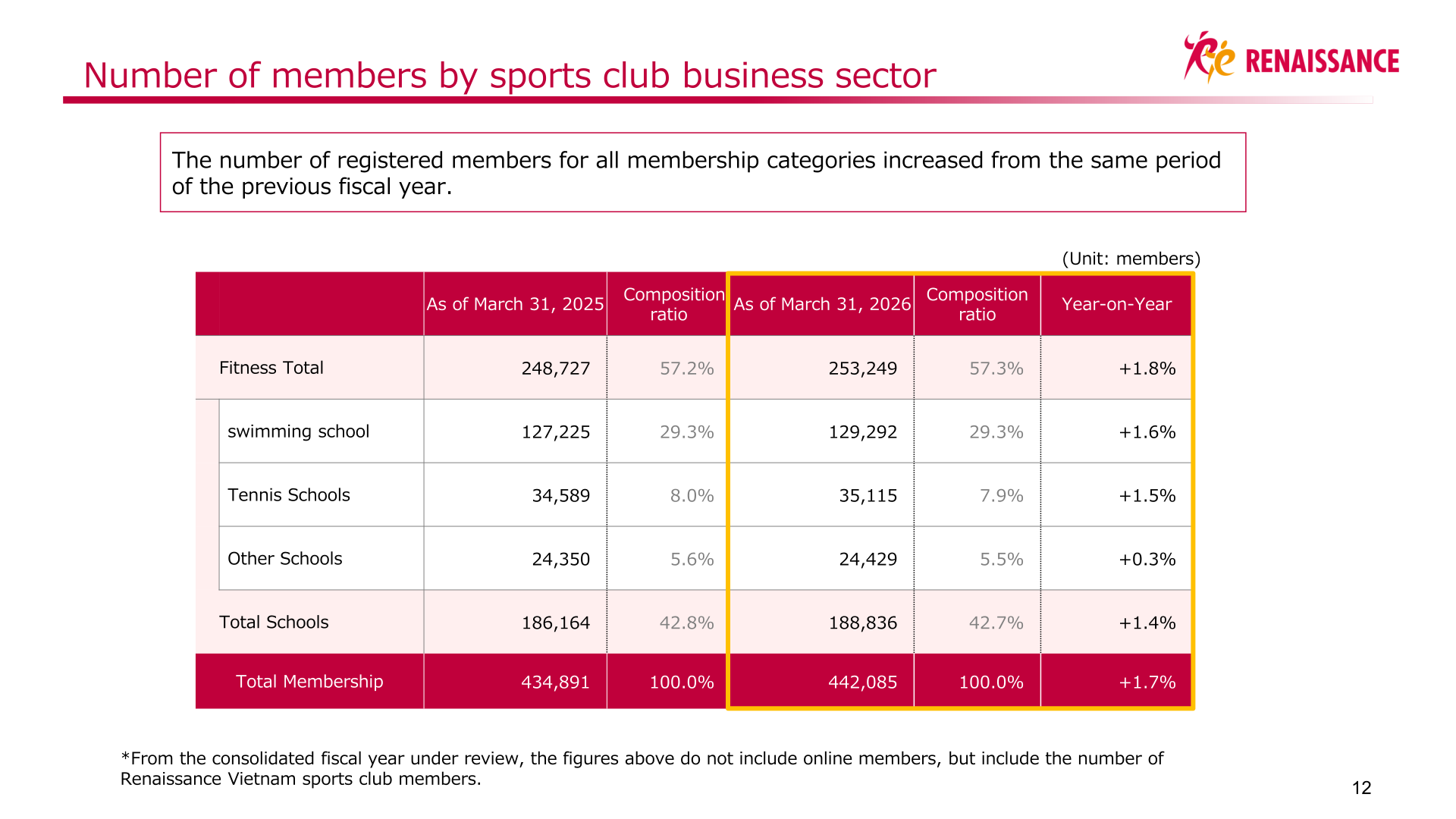 Table of the number of members by sports club business sector