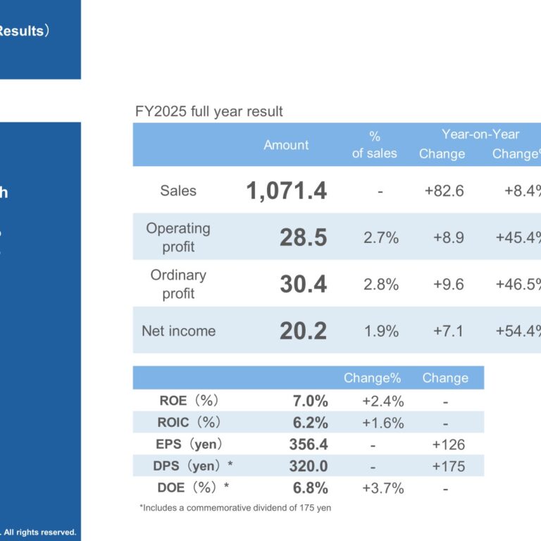 Itoham Yonekyu Holdings (2296): FY2025 Results Summary — Sales Top JPY1 Trillion for the First Time, Mid-Term Targets Achieved a Year Early