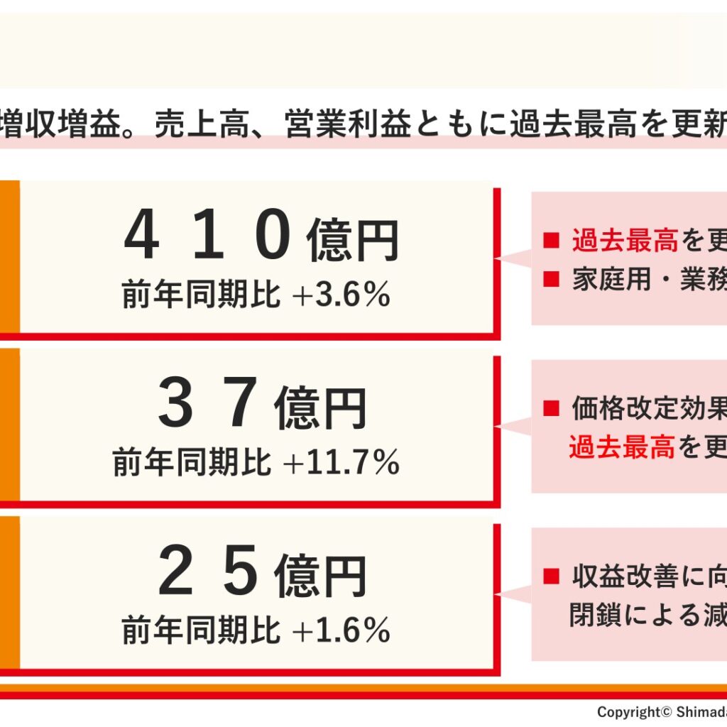 SHIMADAYA (250A): FY2025 Results Summary — Record Net Sales and Operating Profit