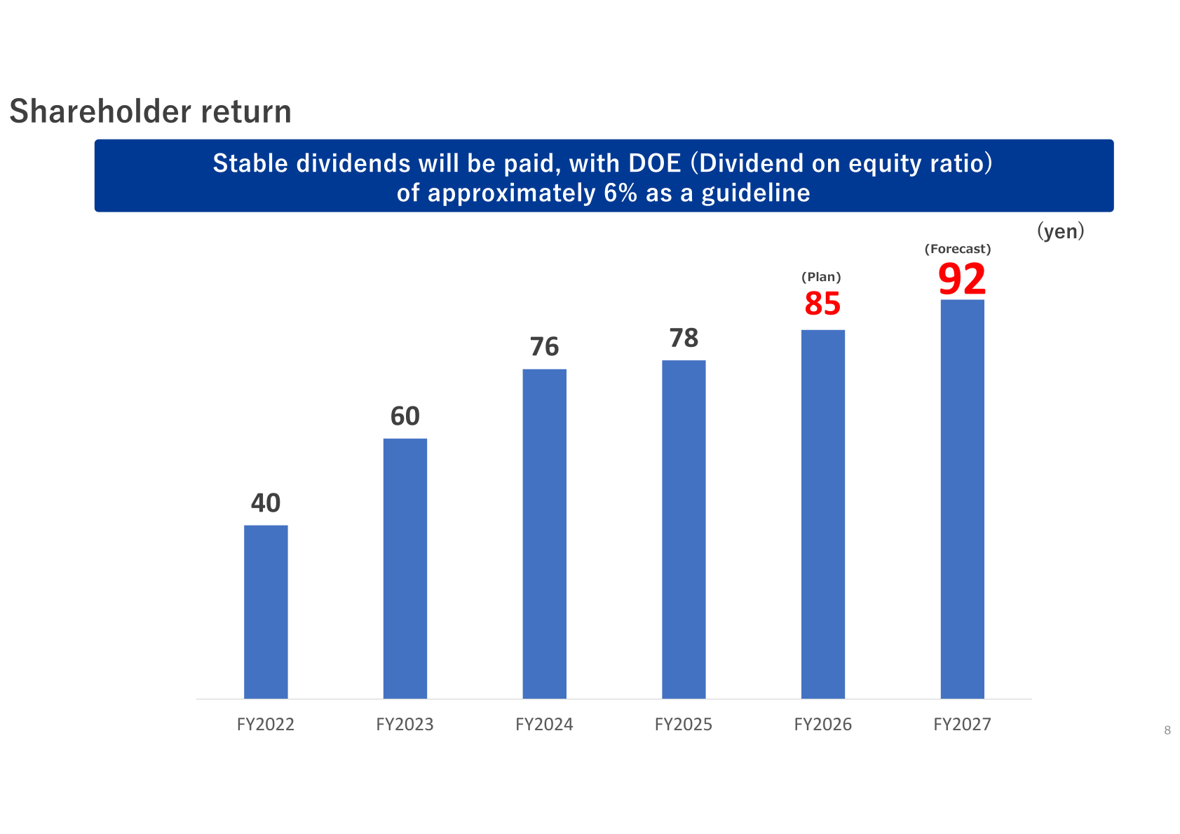Bar chart of HARD OFF Corporation dividend per share from FY2022 to FY2027