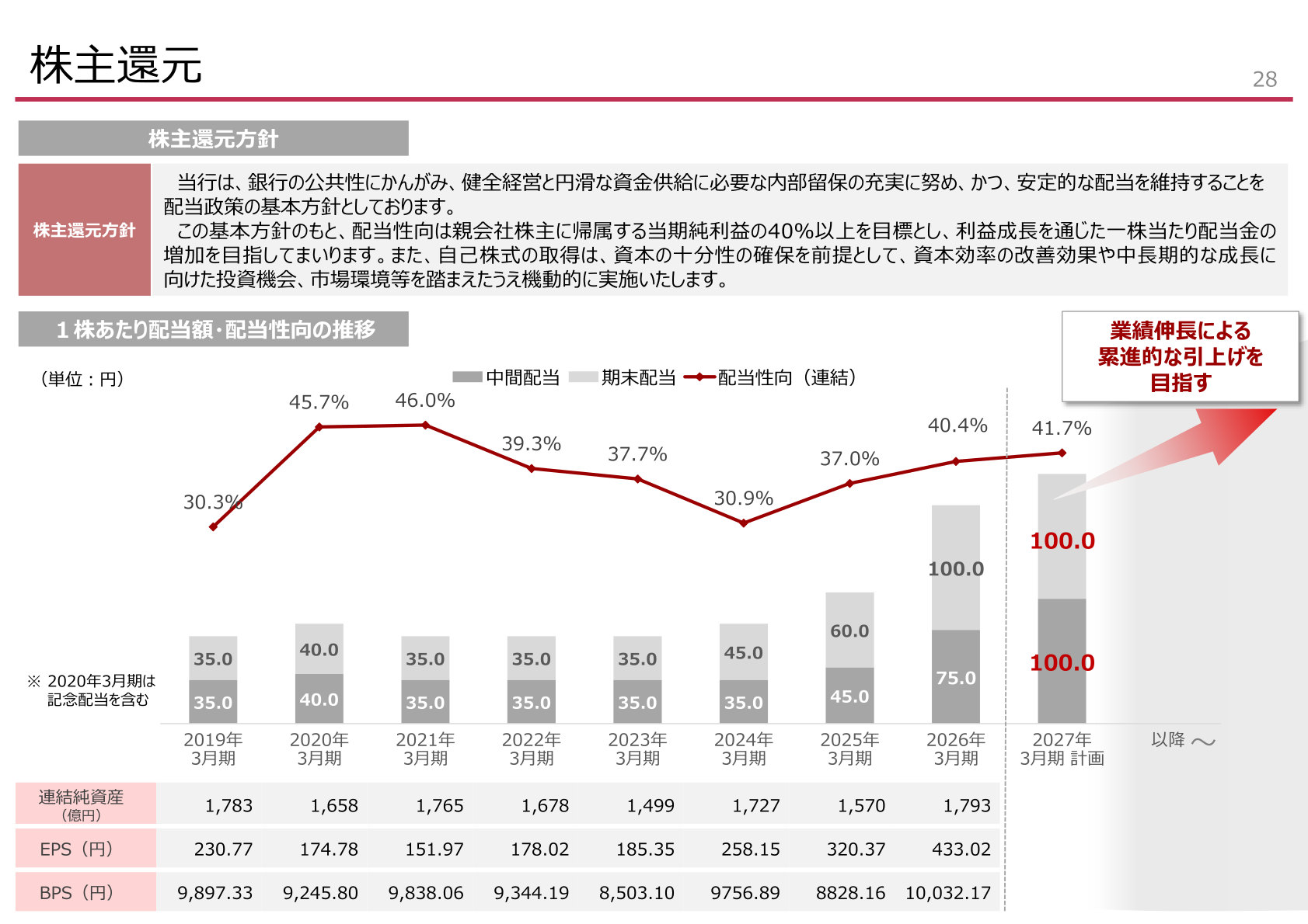 Trend in shareholder returns and dividends
