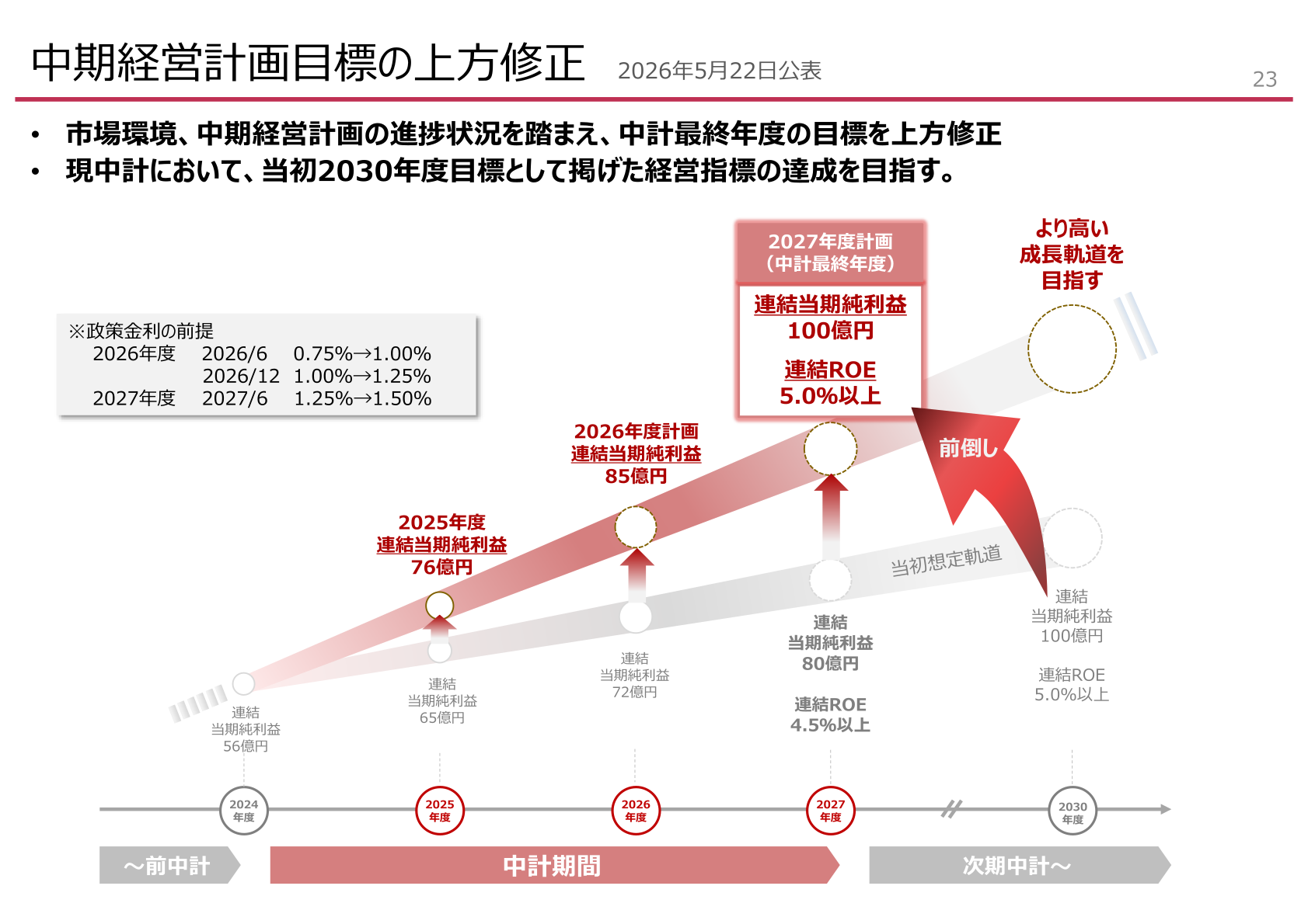 Upward revision of medium-term management plan targets (fiscal 2027 and fiscal 2030 targets)