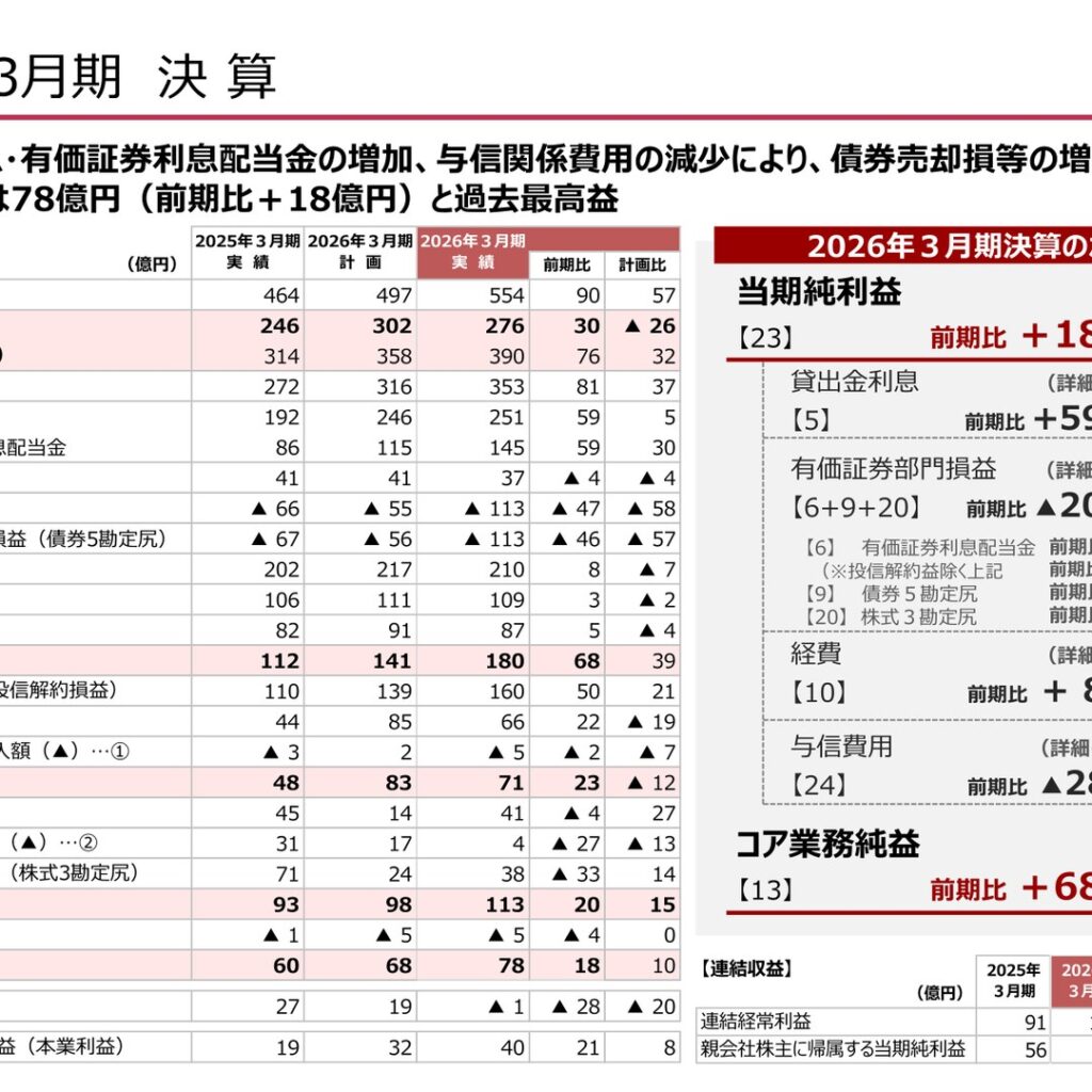 Akita Bank (8343): FY2025 Results Summary — Record Net Income as Core Business Profit Rises on Lower Credit Costs