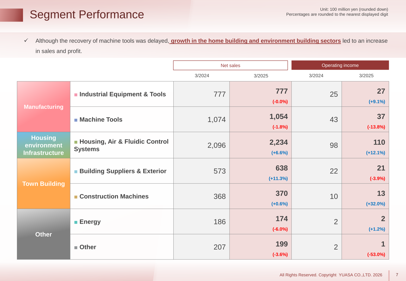 Segment performance table showing net sales and operating income by segment for FY2025 and FY2024