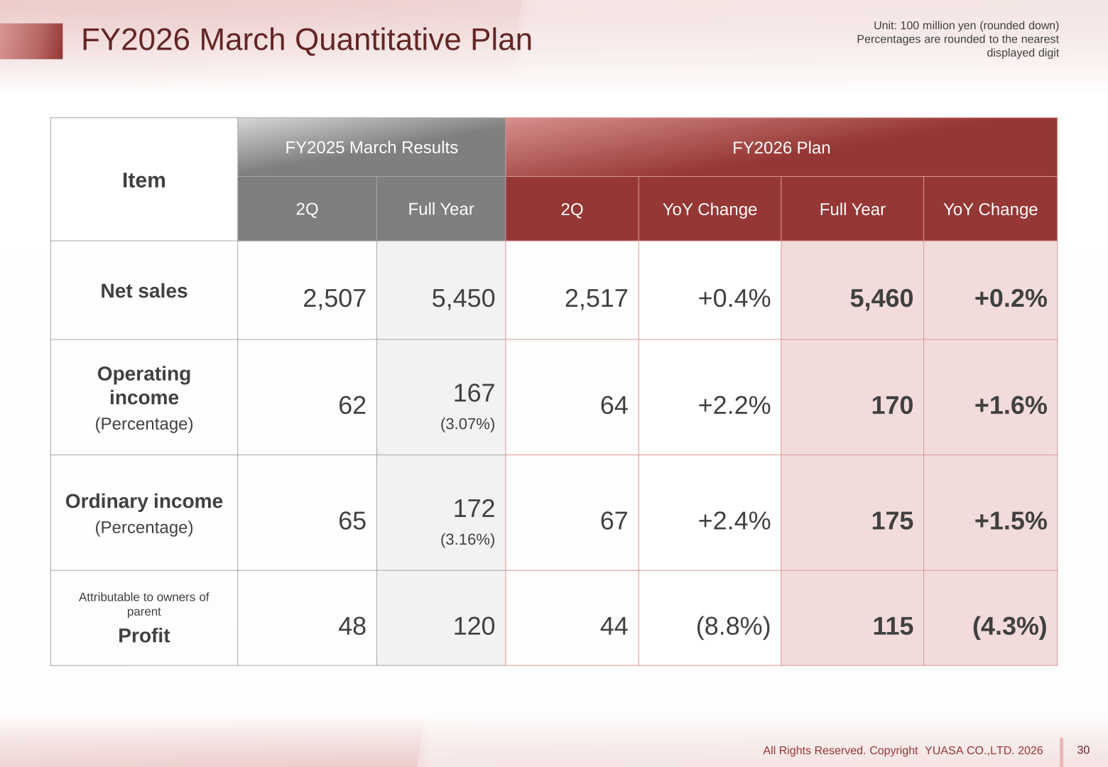 FY2026 March quantitative plan showing 2Q and full-year results and forecasts for net sales, operating income, ordinary income and profit