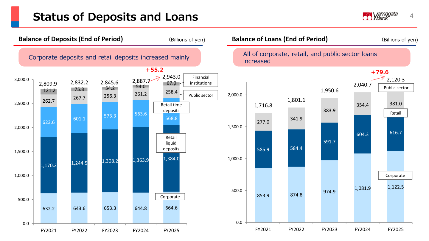Balance of deposits and loans by category, FY2021-FY2025
