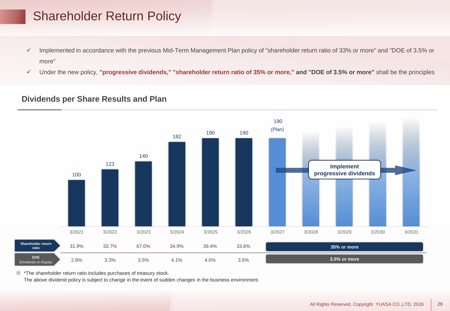 Dividends per share results and plan from FY2020 to FY2026, with shareholder return ratio and DOE by year
