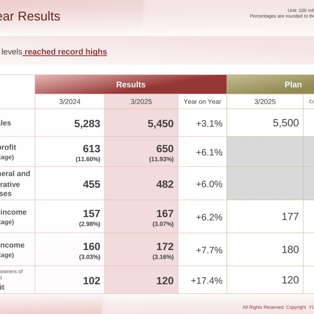 YUASA Co., Ltd. (8074): FY2025 Results Summary — Record Profit at Every Level Despite a Slow Machine Tool Recovery