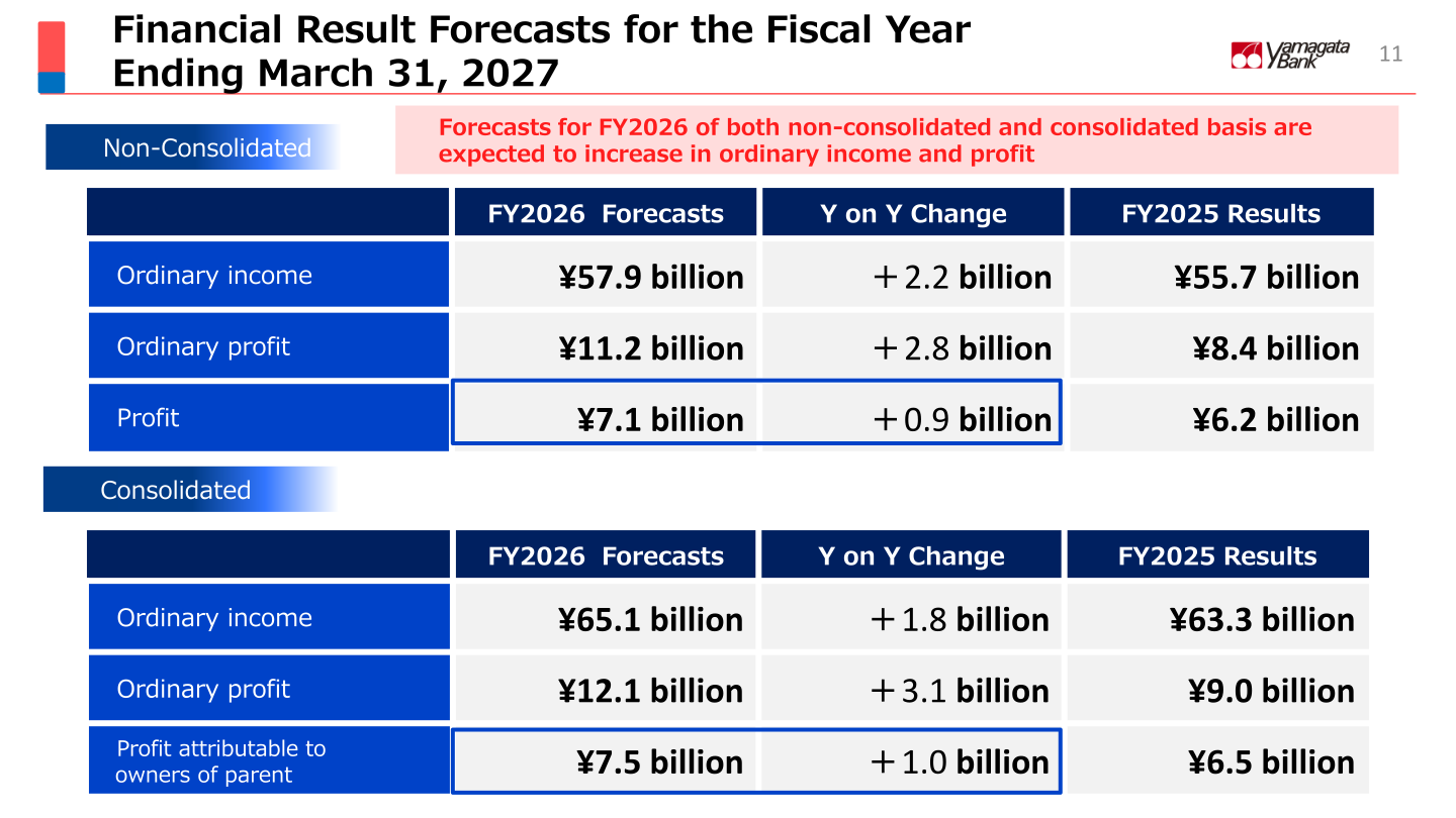 Non-consolidated and consolidated forecasts for FY2026 versus FY2025 results