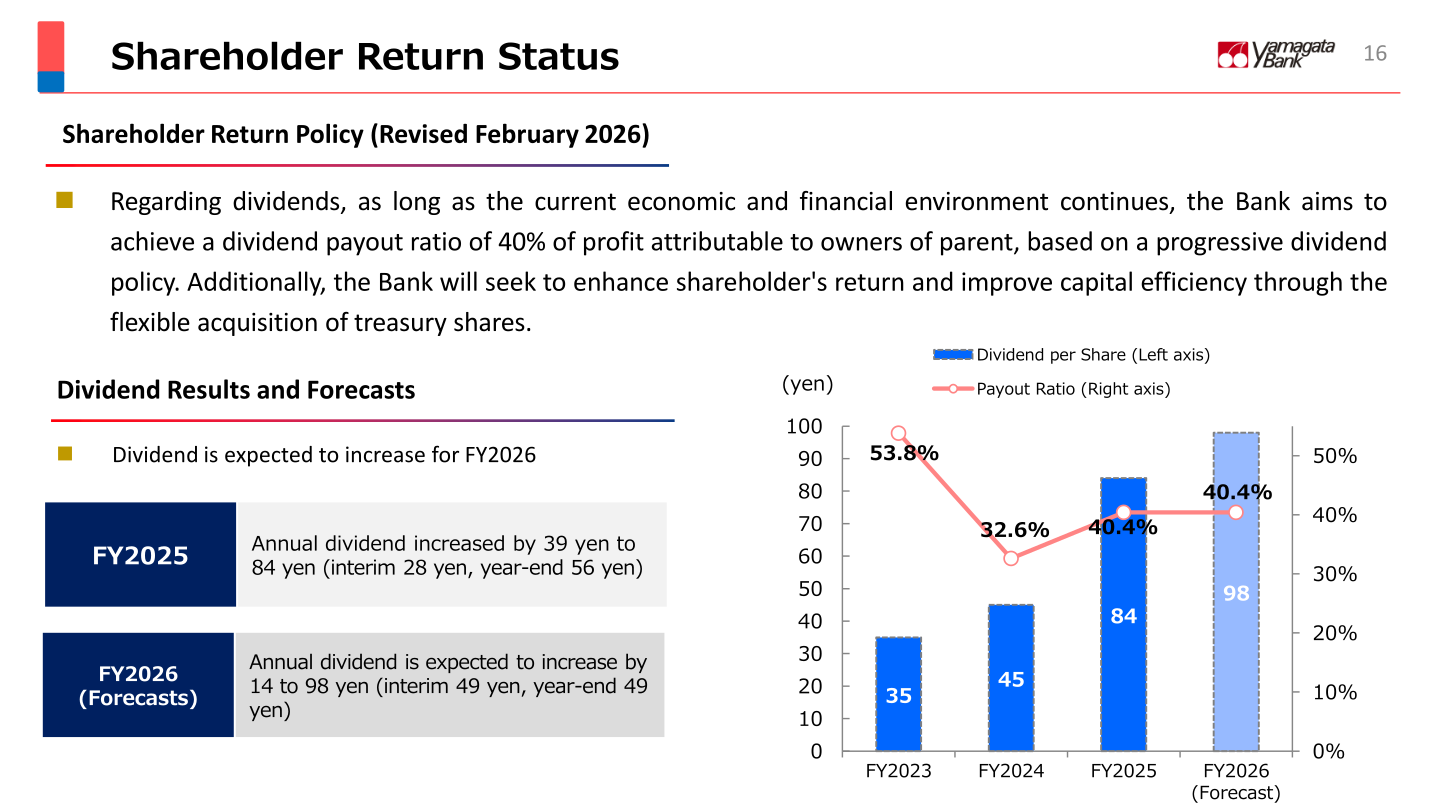 Dividend per share and payout ratio, FY2023-FY2026 (Forecast)