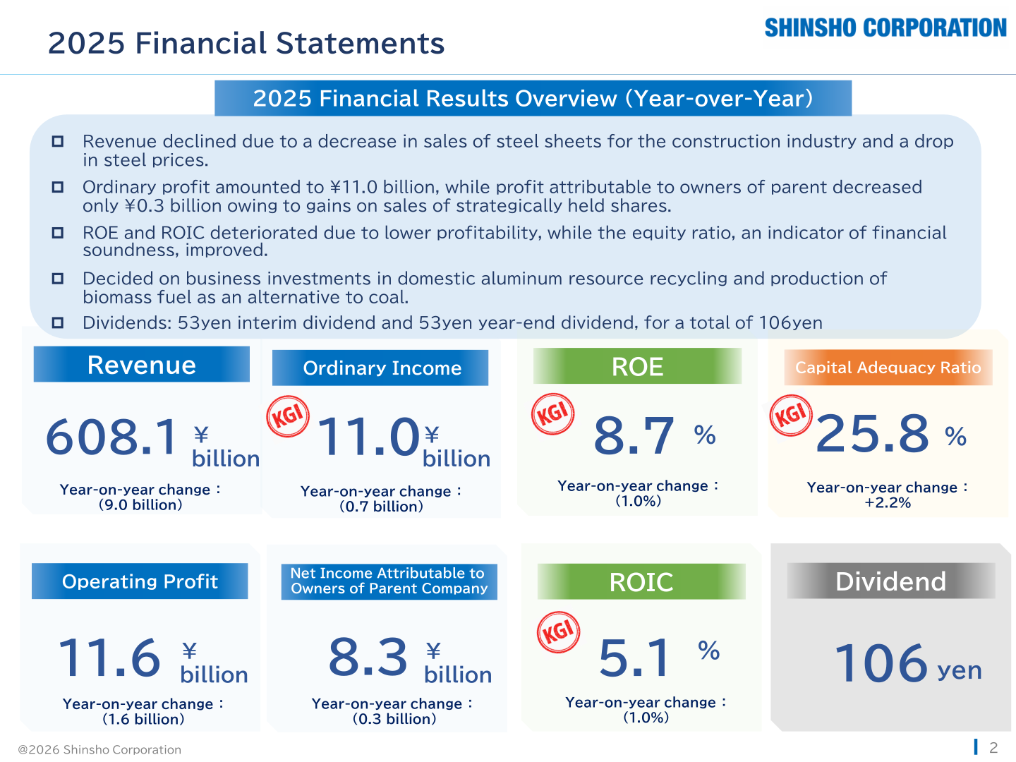 FY2025 consolidated results overview showing revenue, ordinary income, ROE, capital adequacy ratio, operating profit, net income, ROIC and dividend