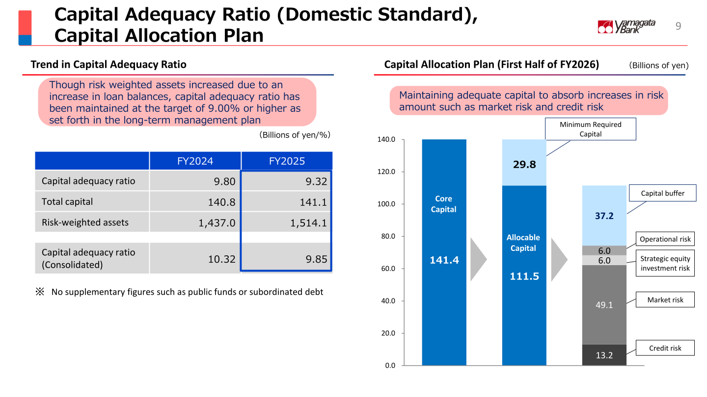 Trend in capital adequacy ratio and capital allocation plan