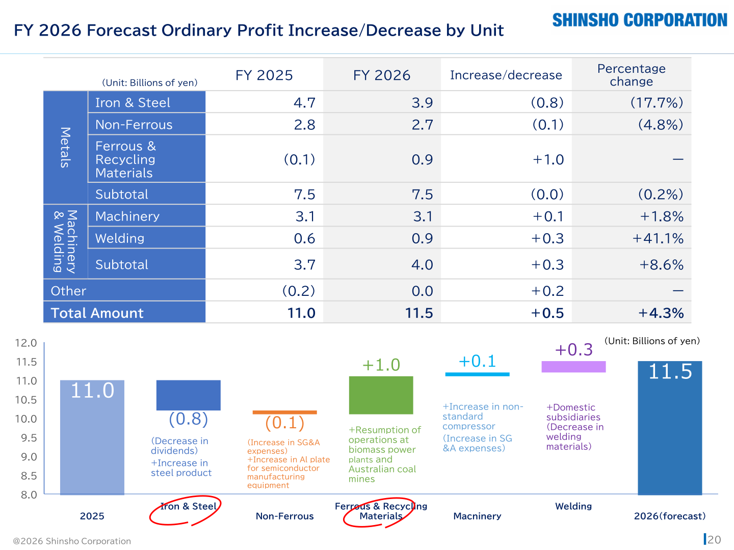 Table and waterfall chart of ordinary profit by business unit for FY2025 actual and FY2026 forecast