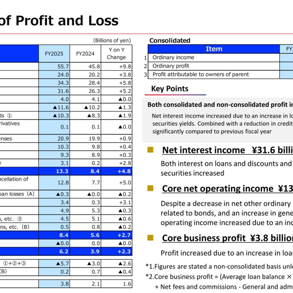 The Yamagata Bank, Ltd. (8344): FY2025 Results Summary — Profit Rises Sharply on Higher Net Interest Income and Lower Credit Costs