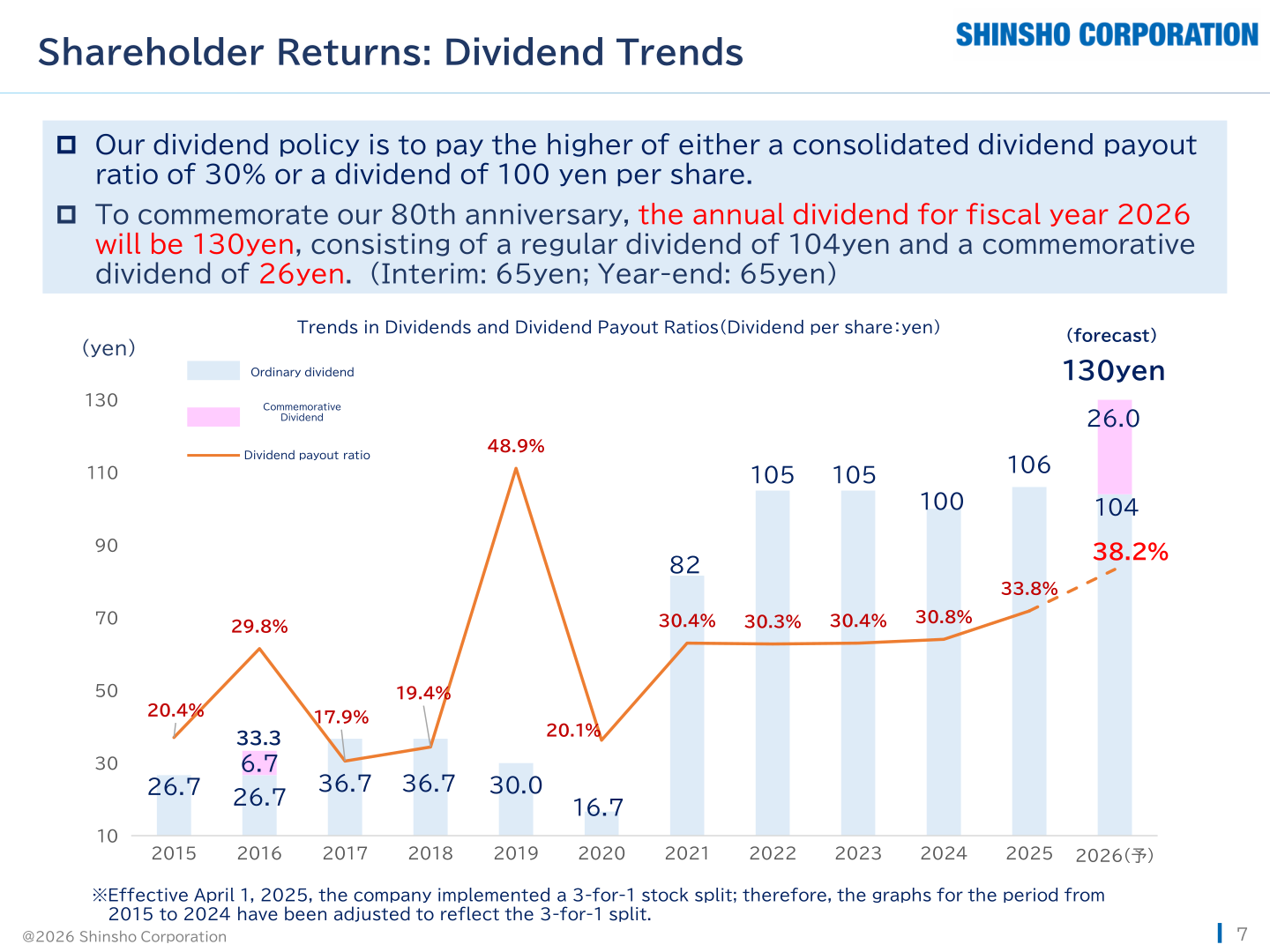 Bar chart of dividend per share and dividend payout ratio trends from 2015 to the 2026 forecast, showing a record 130 yen dividend including an 80th-anniversary commemorative dividend