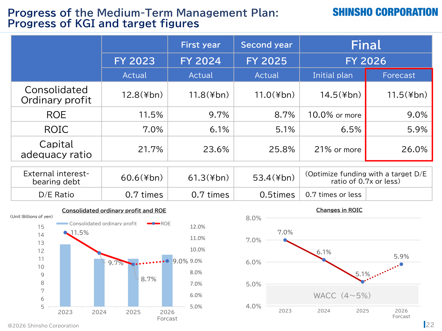 Table showing progress of medium-term management plan KGIs including consolidated ordinary profit, ROE, ROIC, capital adequacy ratio and D/E ratio from FY2023 through the FY2026 forecast