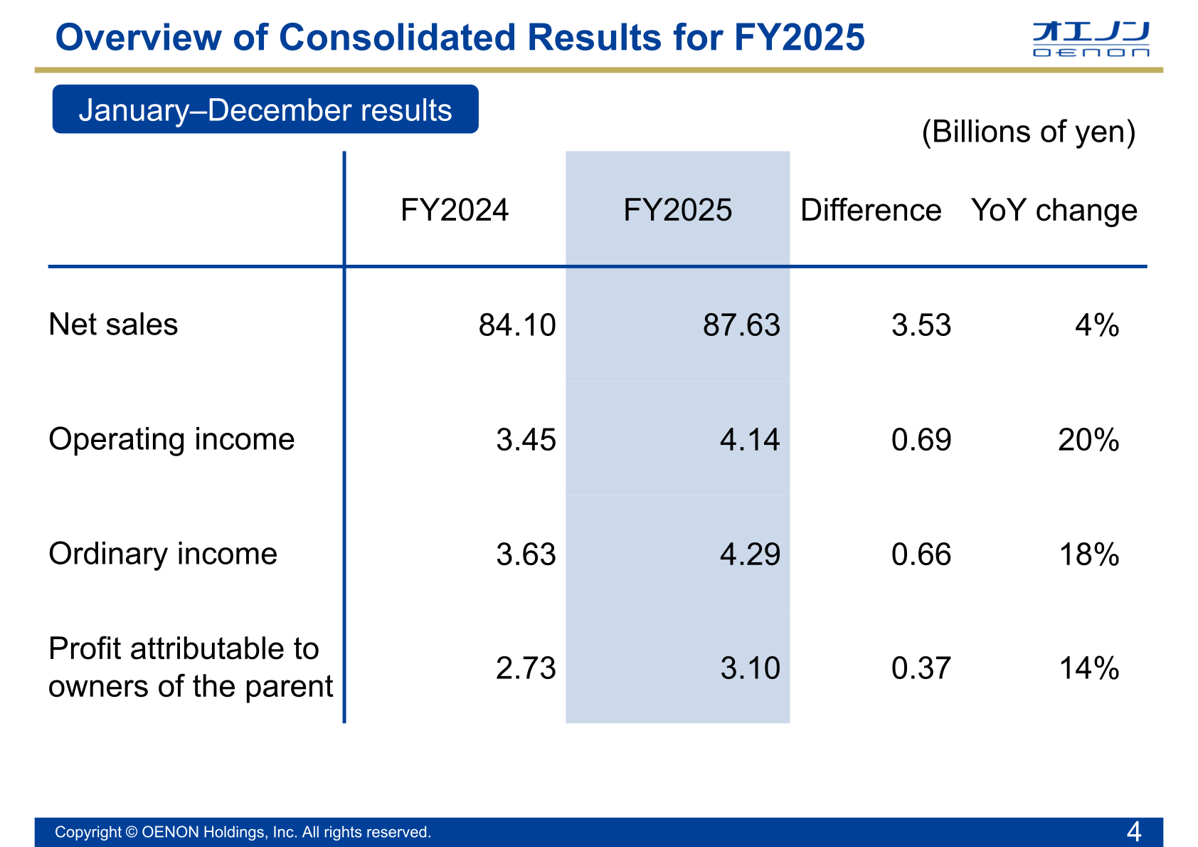 OENON Holdings FY2025 consolidated results table showing net sales, operating income, ordinary income and profit attributable to owners of the parent