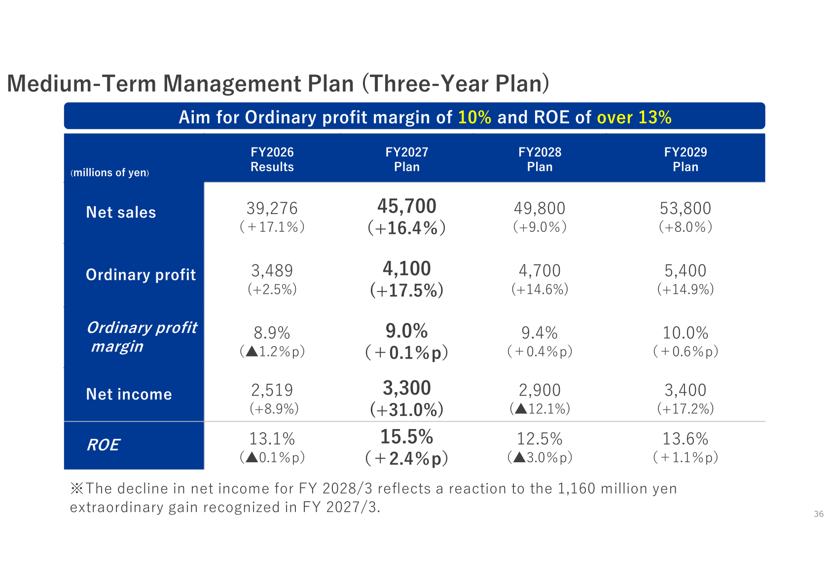Table of HARD OFF Corporation medium-term management plan targets for FY2027 to FY2029