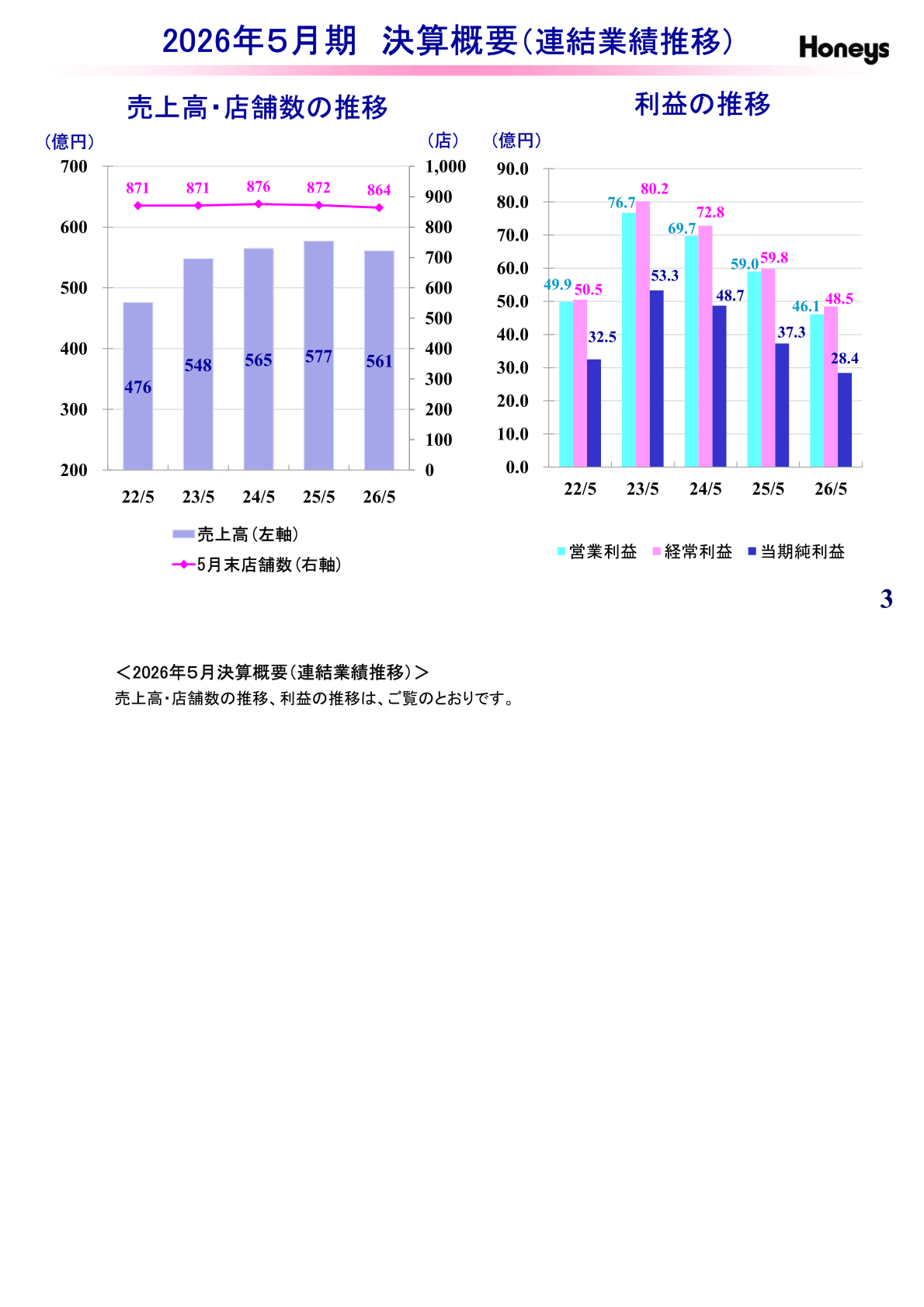 Trends in net sales and store count, and trends in profits (consolidated results trends)