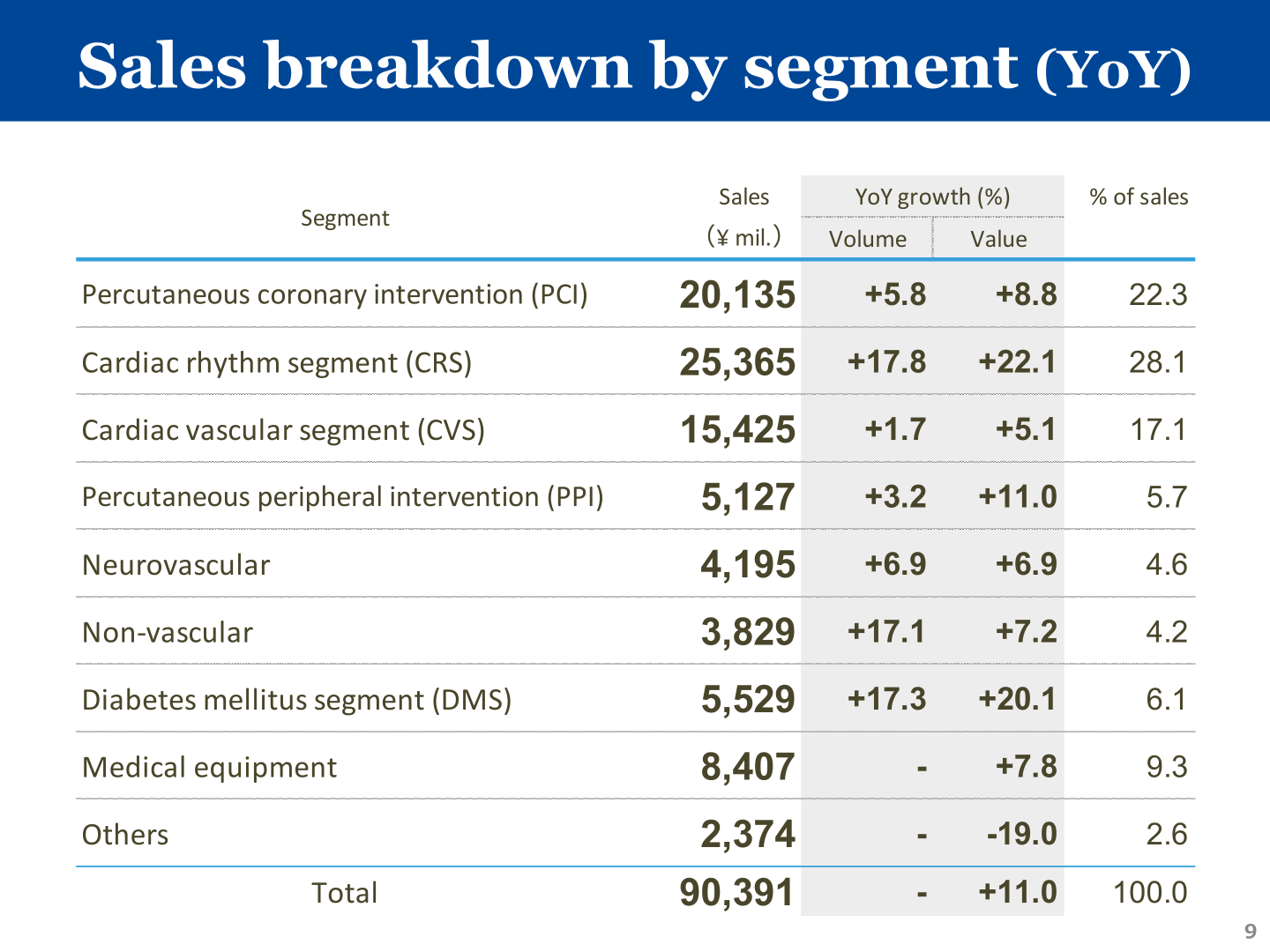 Sales breakdown by segment with year-on-year growth for the fiscal year ended March 2026