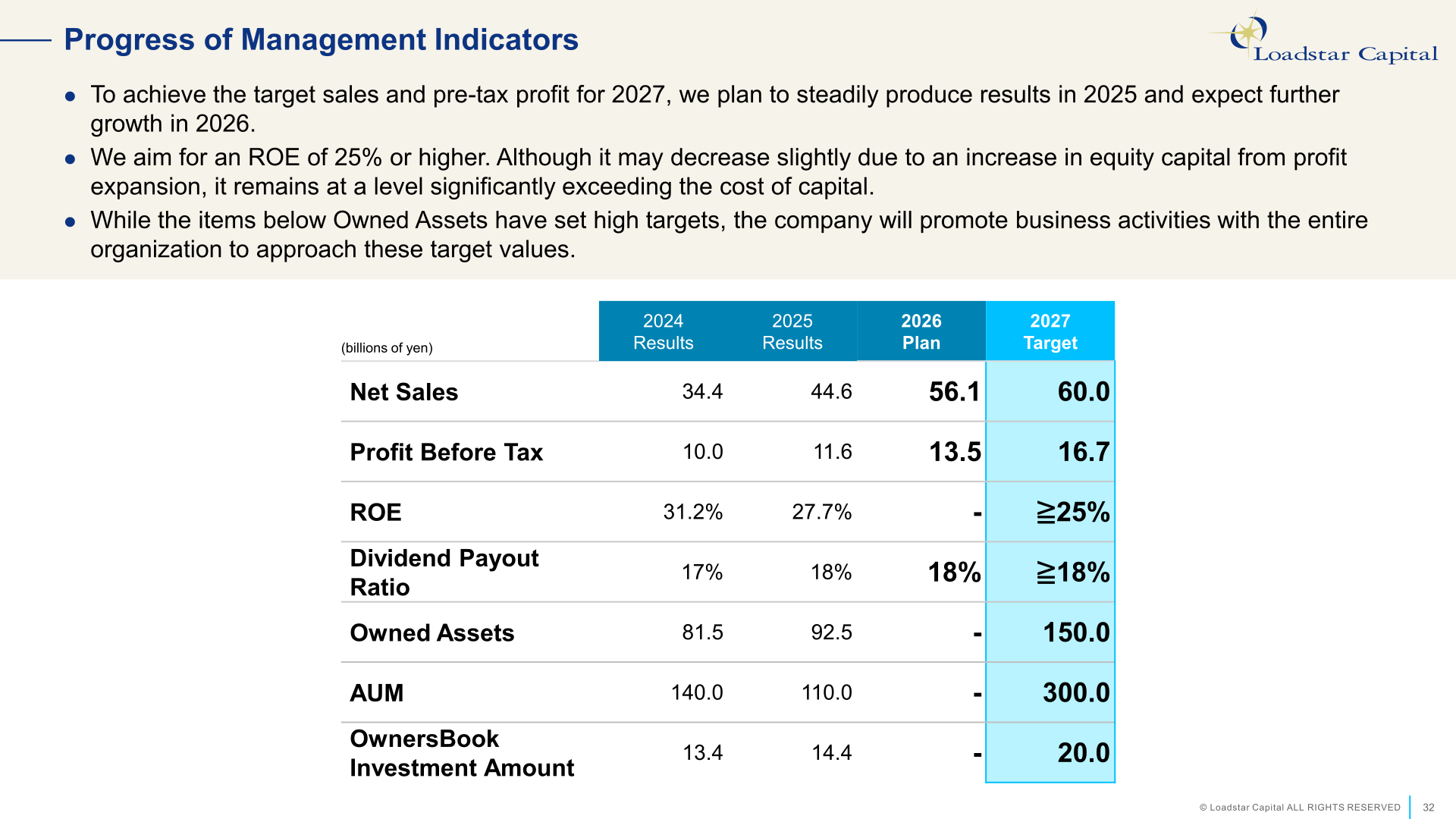 Progress of management indicators under the Medium-Term Management Plan FY2025-2027