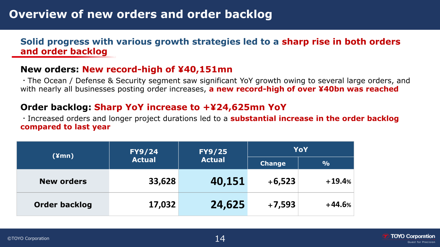 Overview of new orders and order backlog showing a record-high ¥40,151 million in new orders (+19.4% YoY) and order backlog of ¥24,625 million (+44.6% YoY)