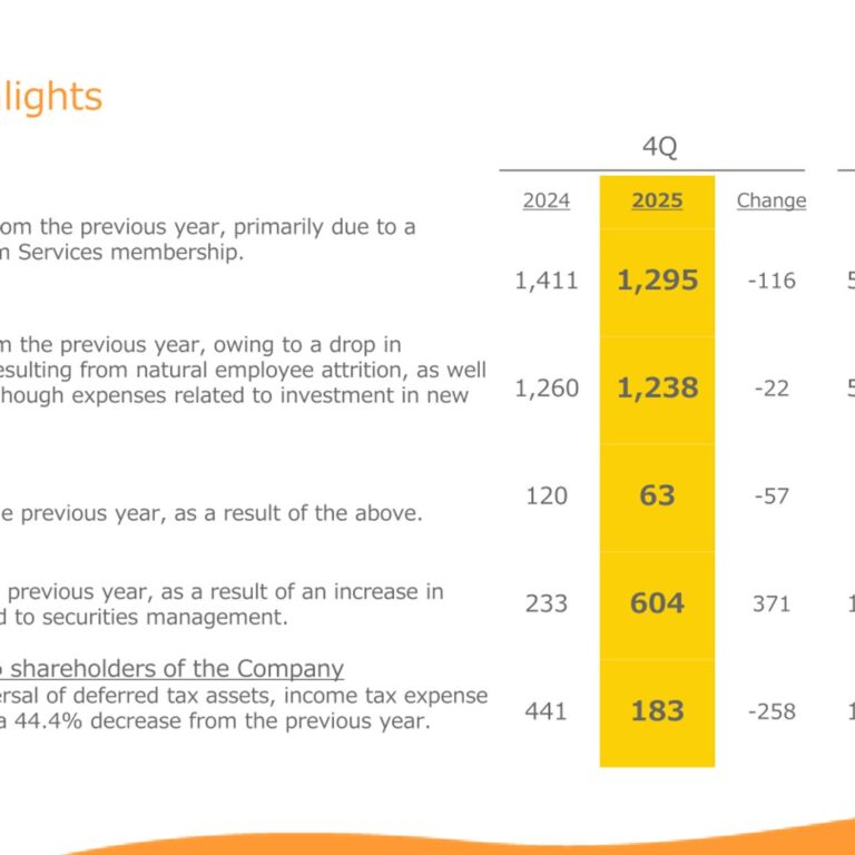 Cookpad Inc. (2193): FY2025 Results Summary — Operating Income Down 60.8% as Premium Membership Declines