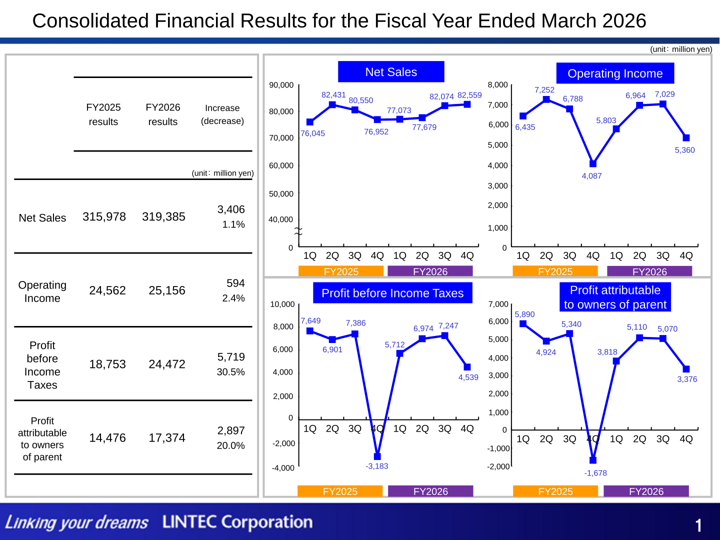 Table and quarterly charts of consolidated net sales, operating income, profit before income taxes and profit attributable to owners of parent for FY2025 and FY2026