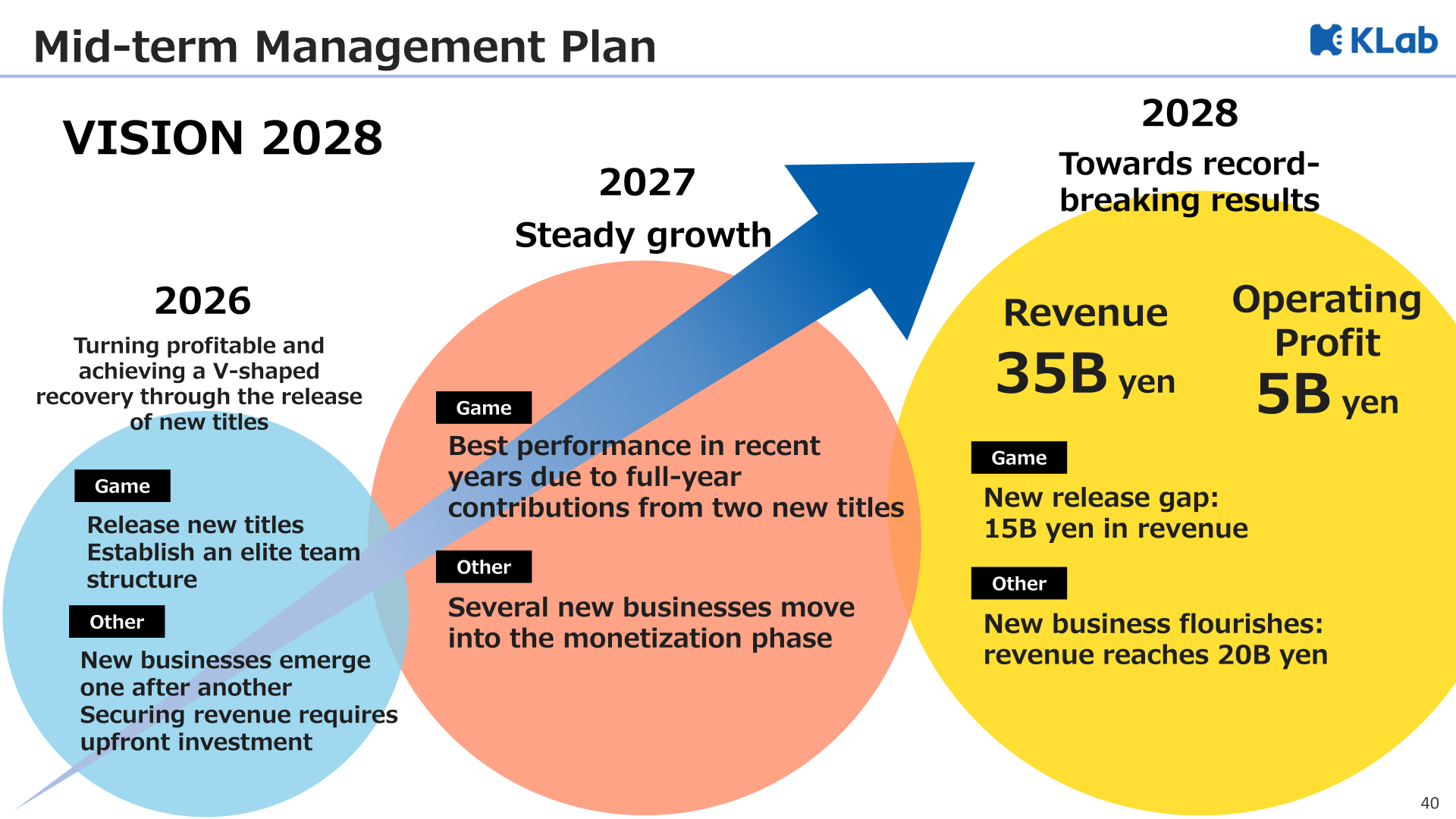 KLab VISION 2028 mid-term management plan targeting revenue of 35B yen and operating profit of 5B yen in 2028